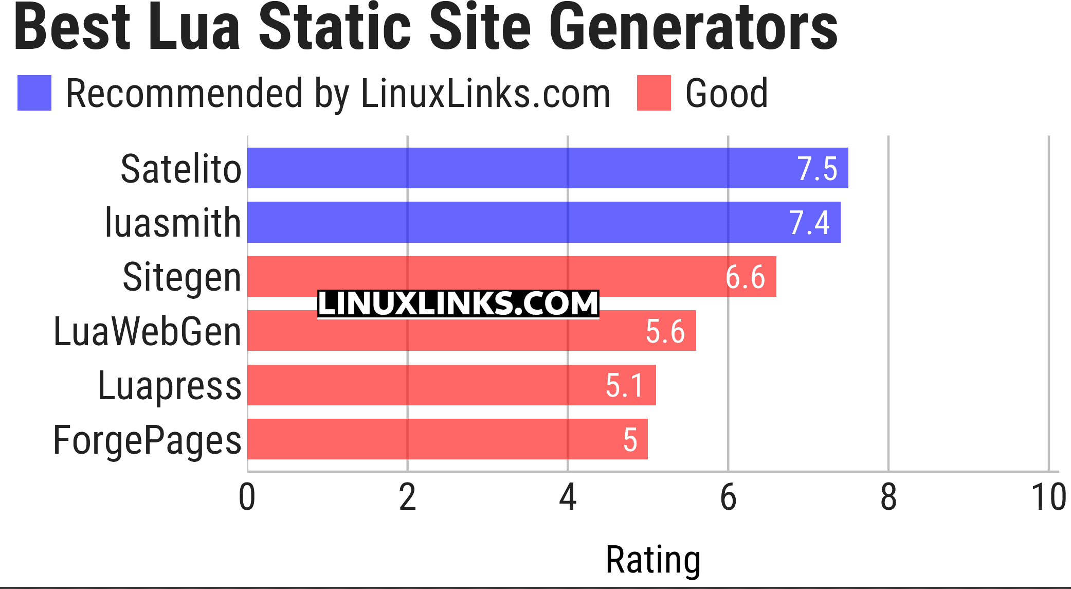 Ratings chart