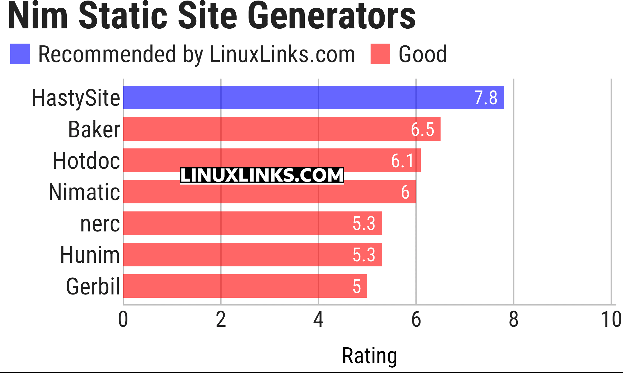Ratings chart