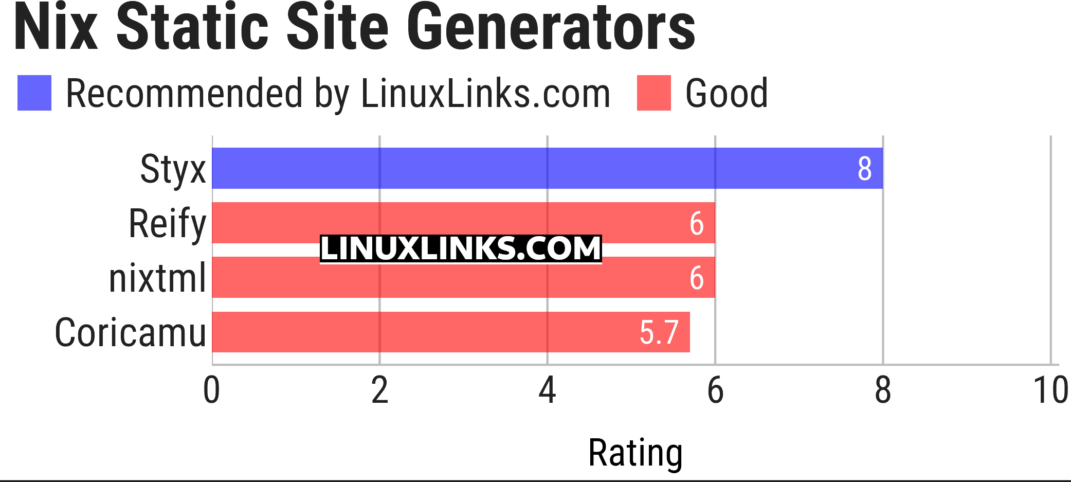 Ratings chart