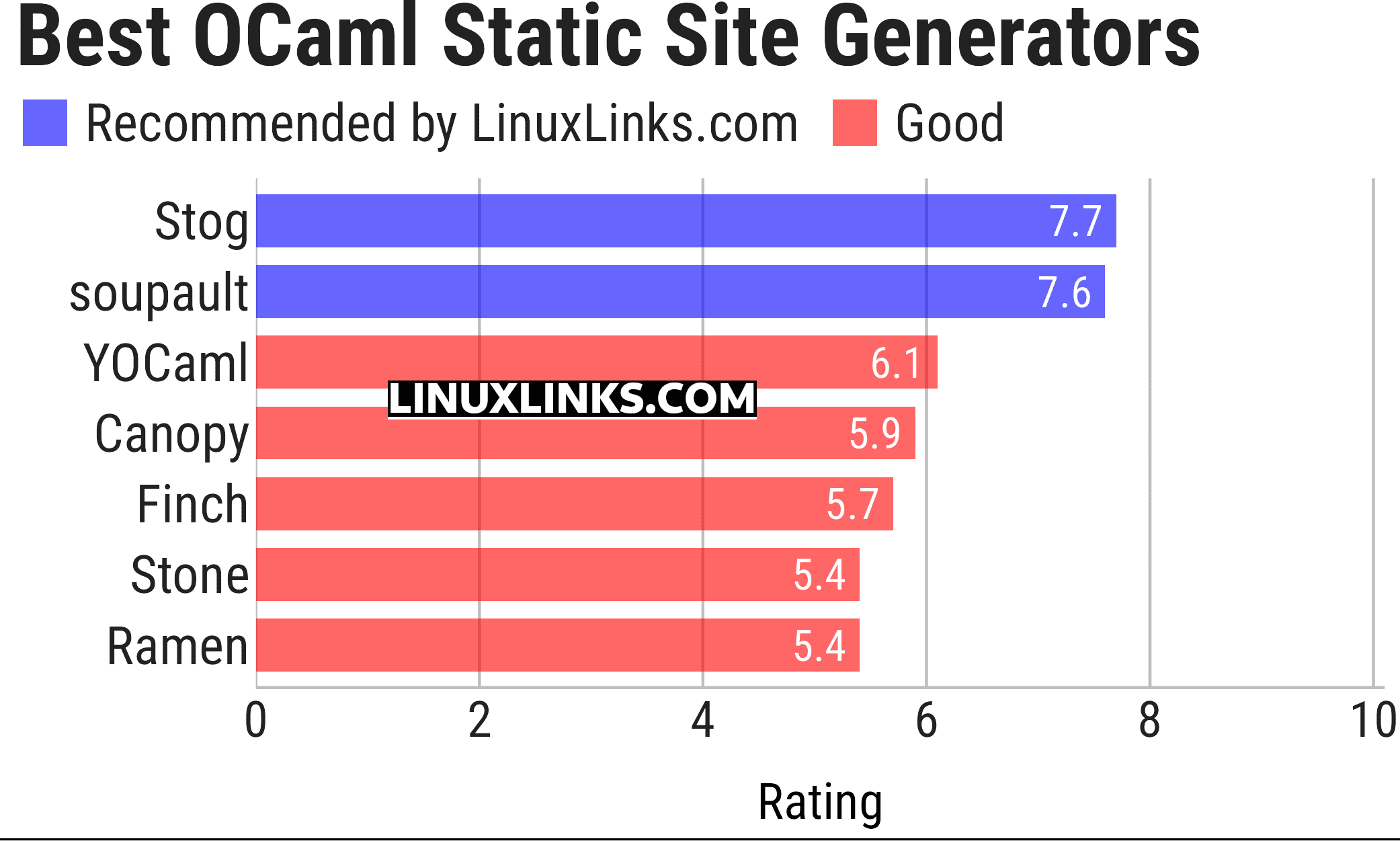 Ratings chart