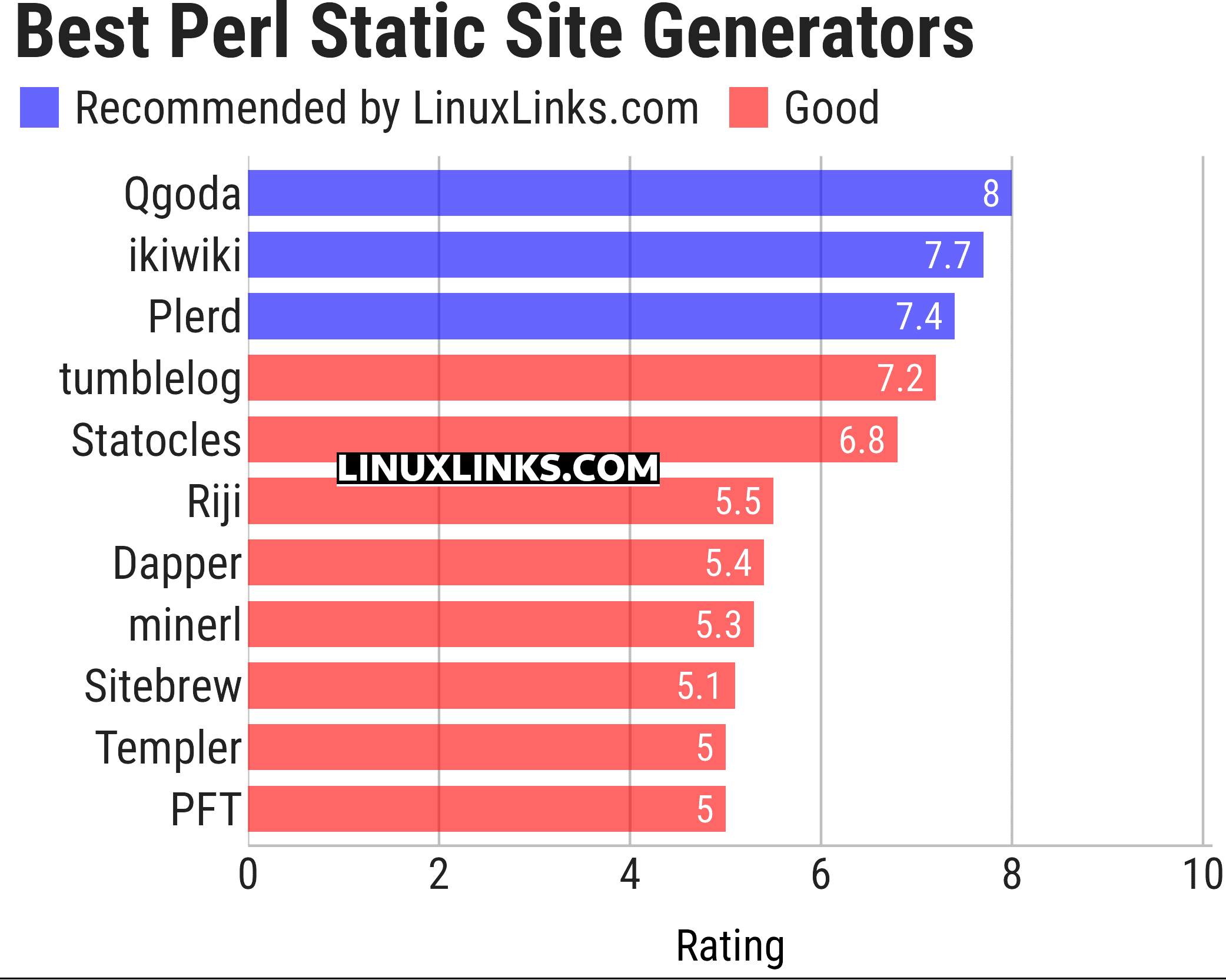 Ratings chart