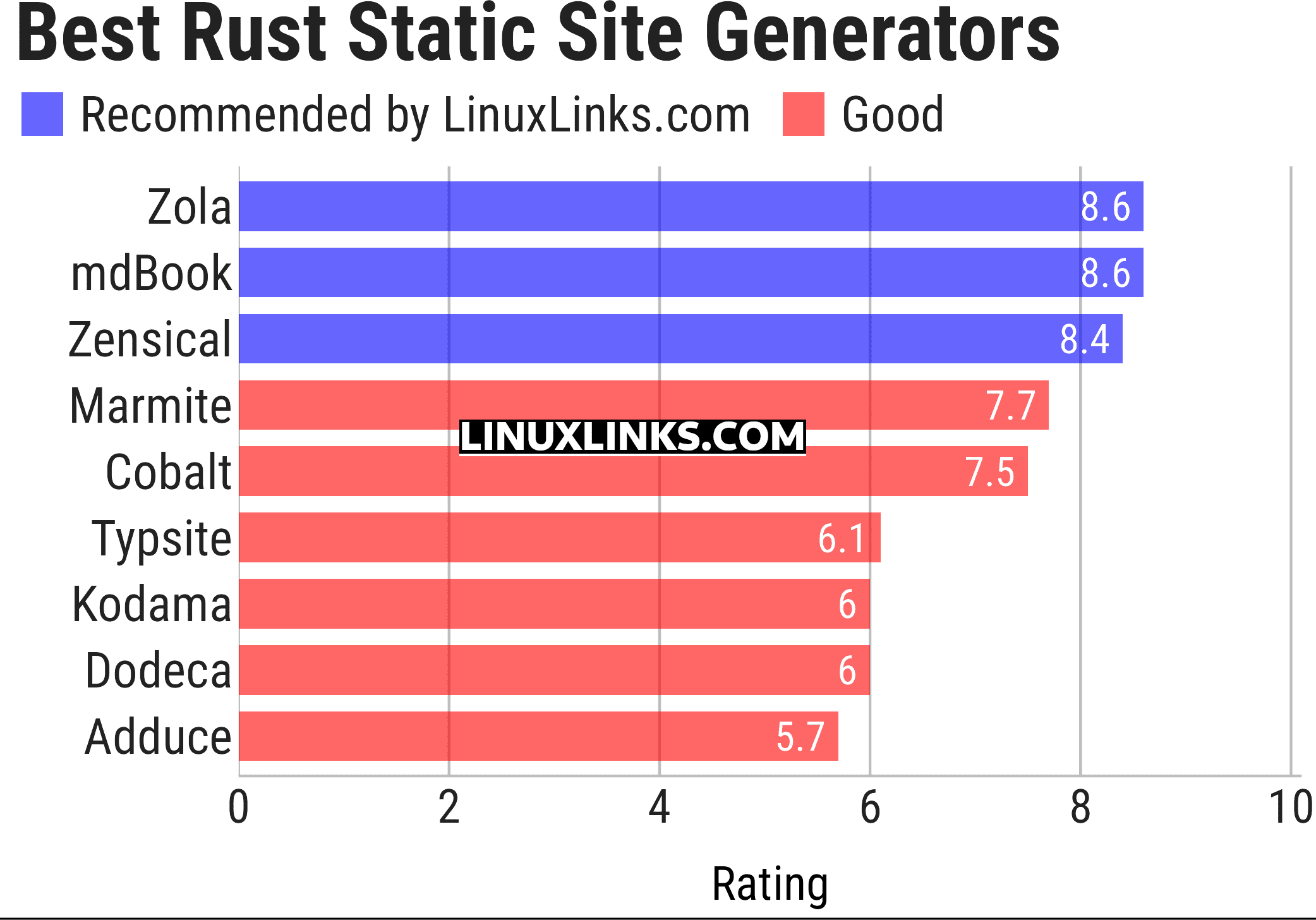 Ratings chart