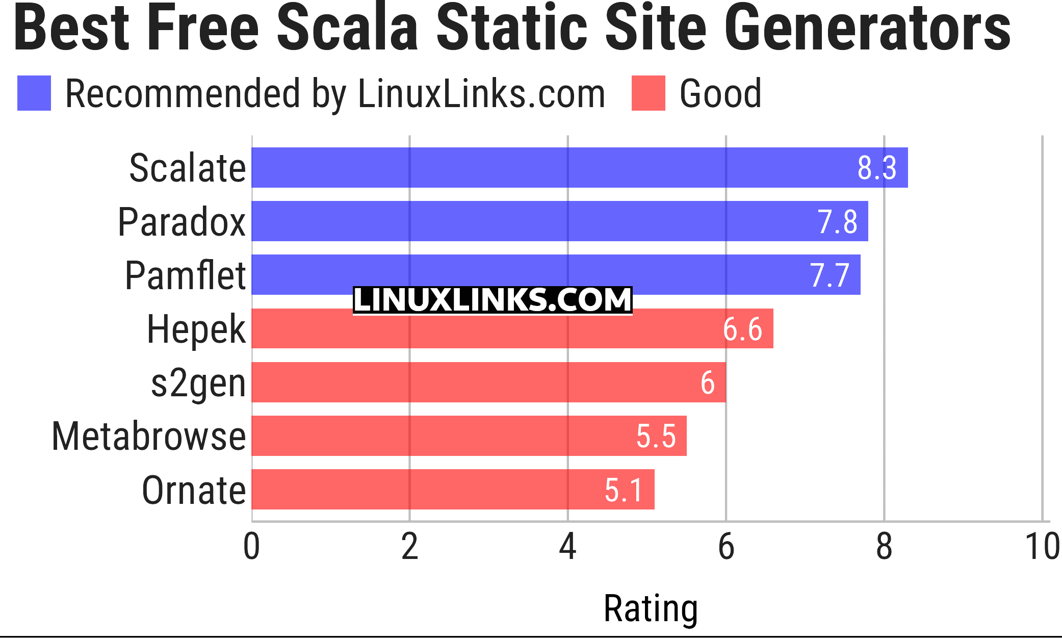 Ratings chart