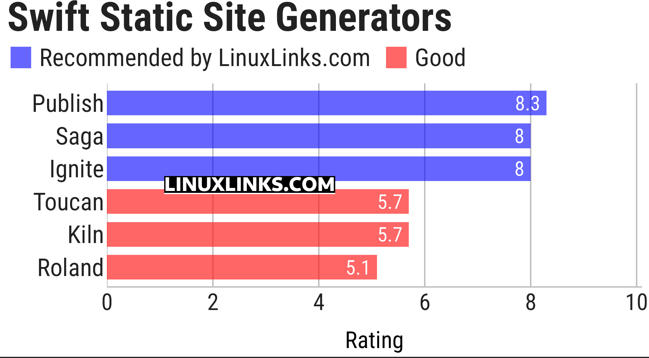 Ratings chart
