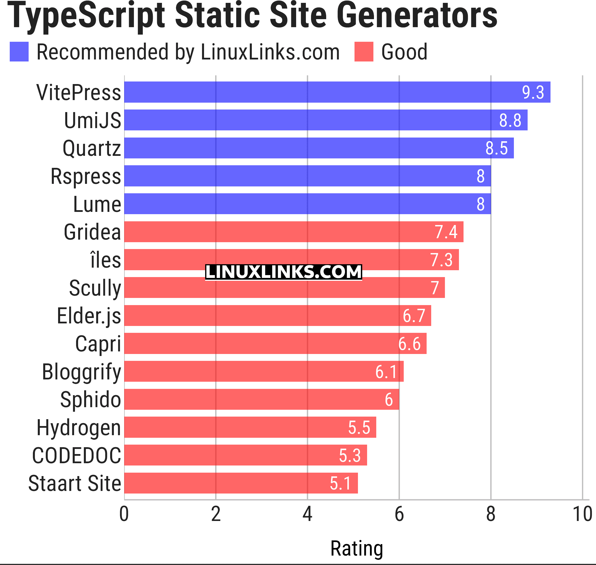 Ratings chart