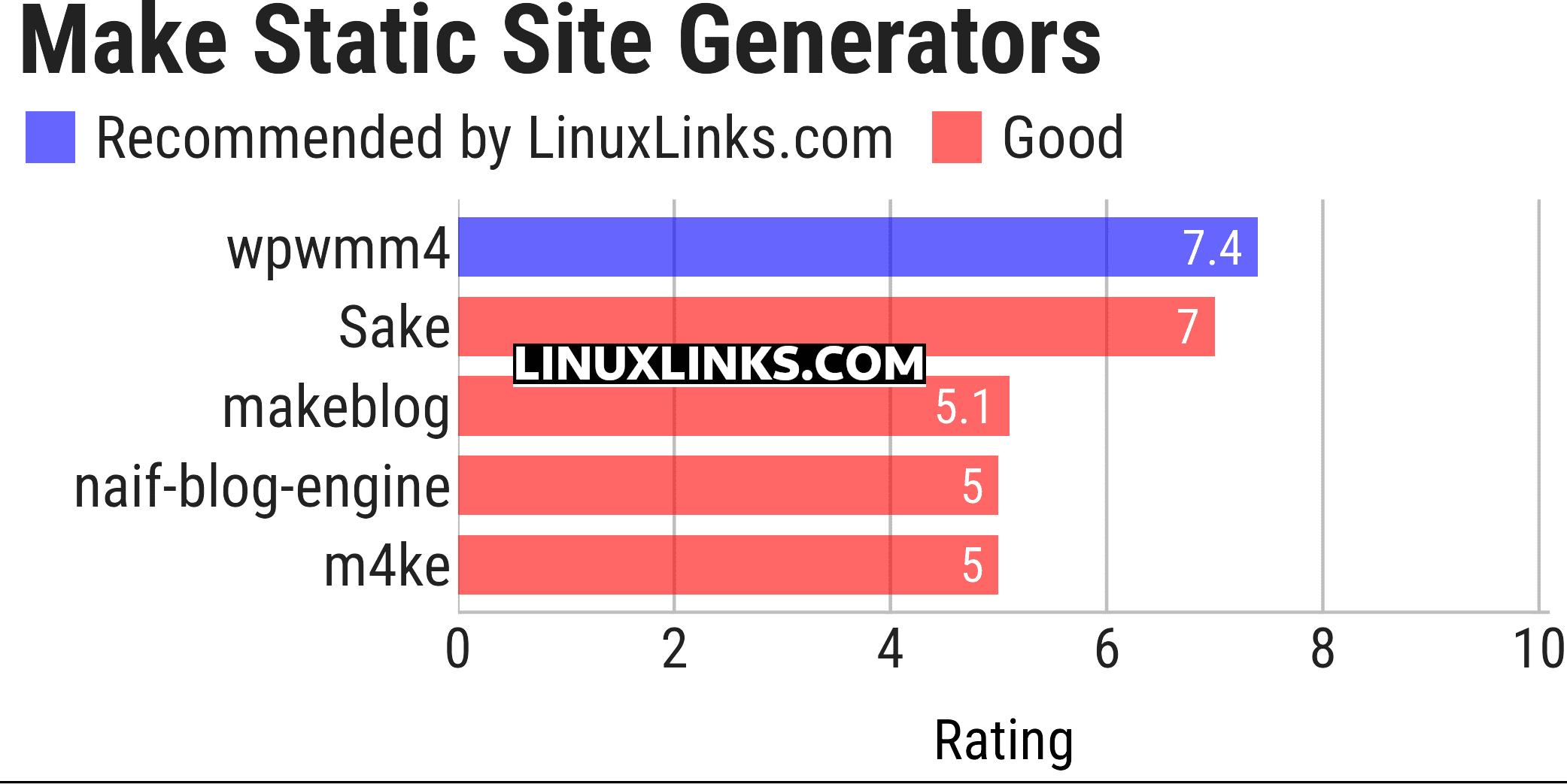 Ratings chart