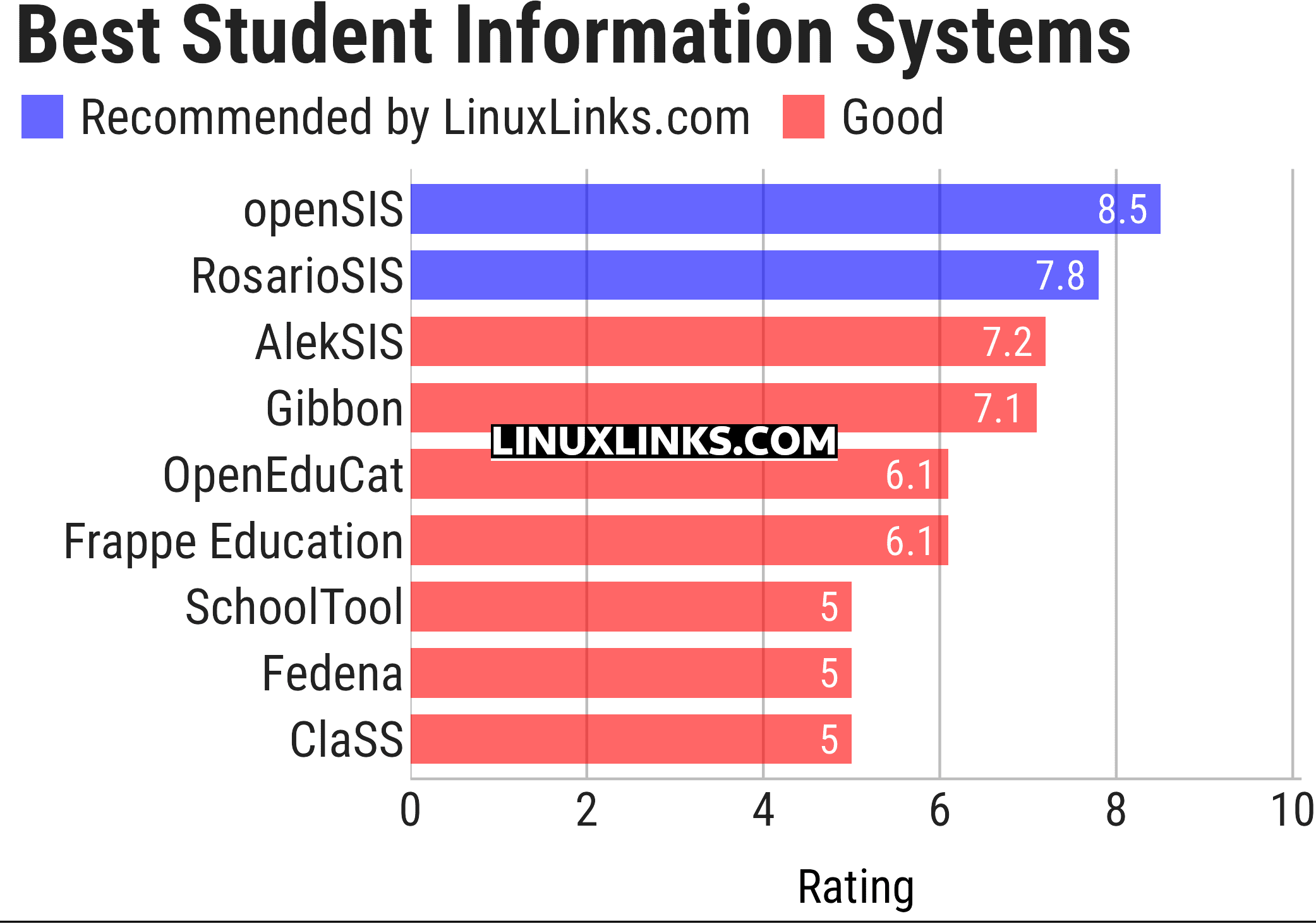 Ratings chart