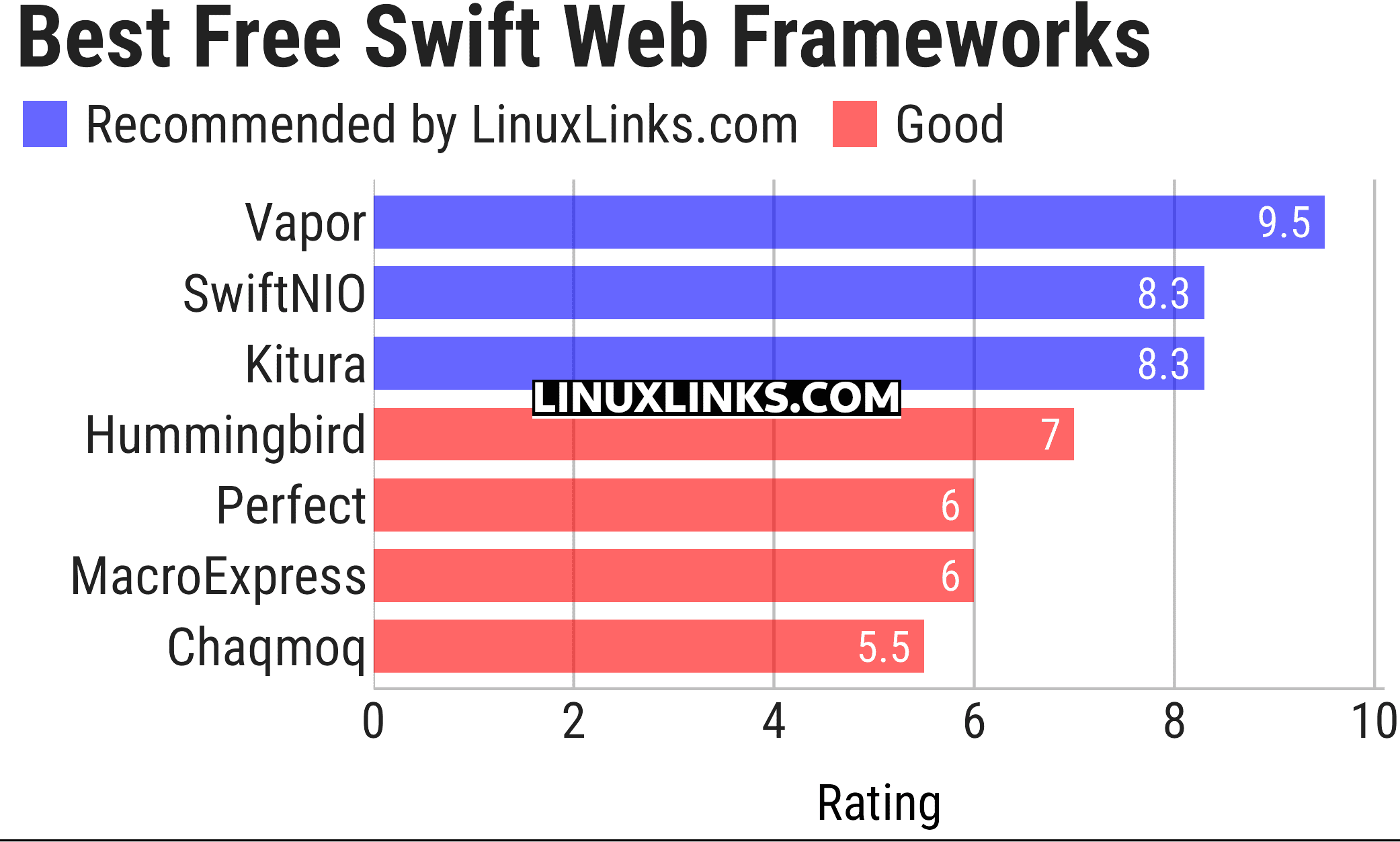 Ratings chart