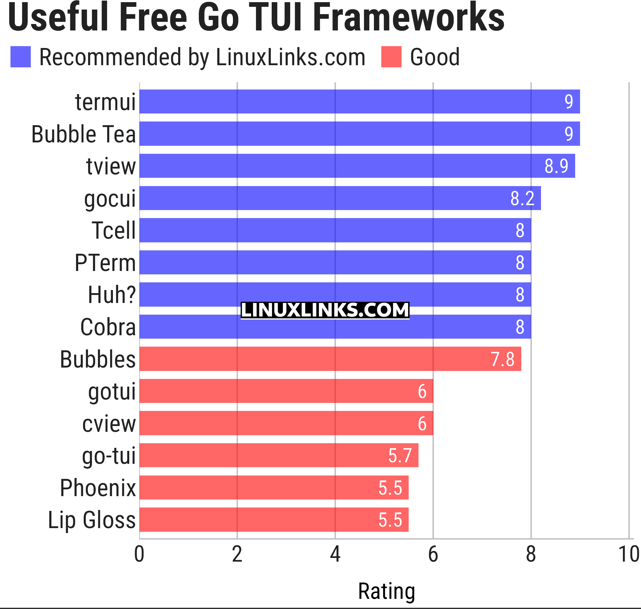 Ratings chart