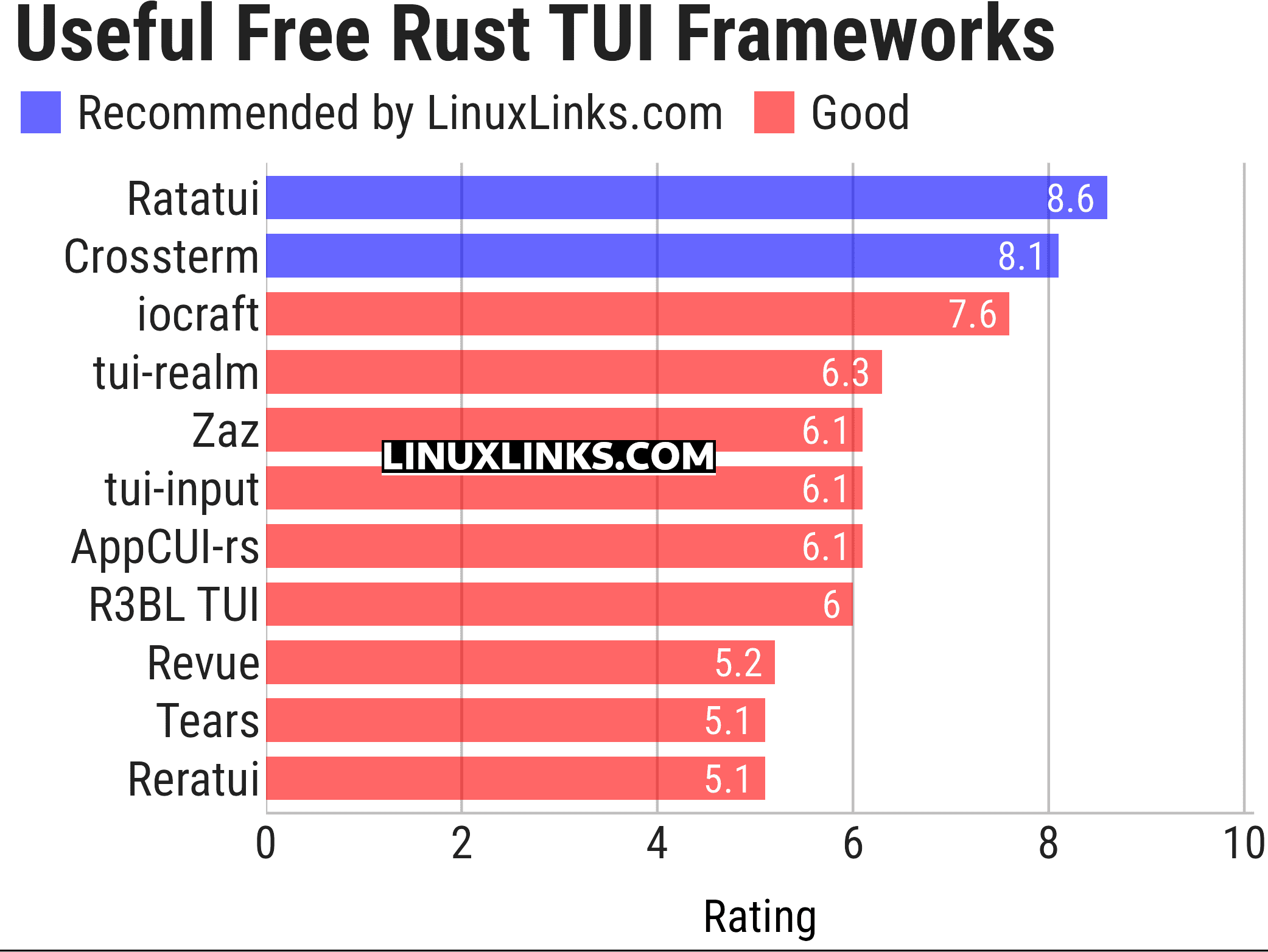 Ratings chart
