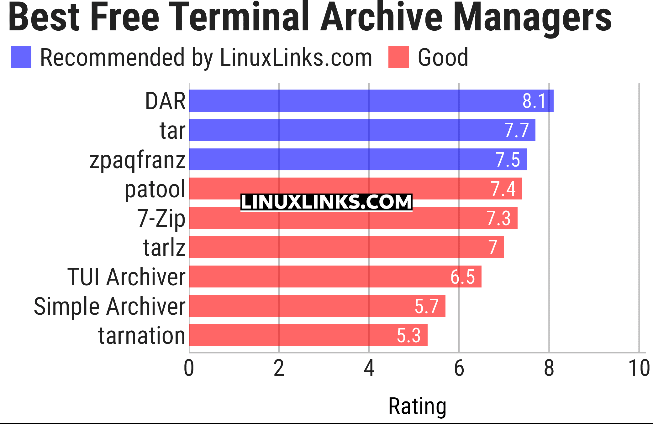Ratings chart