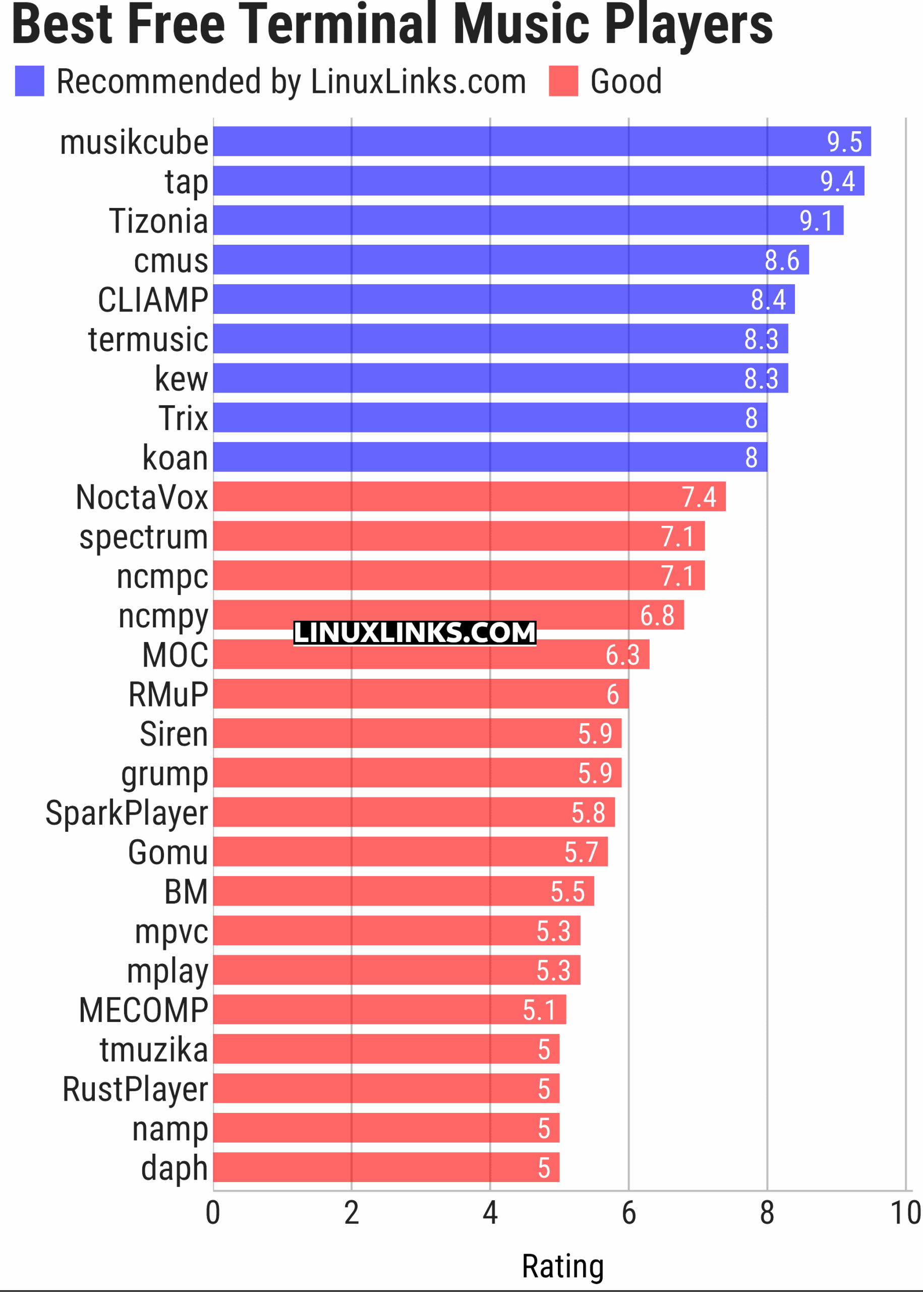 Ratings chart