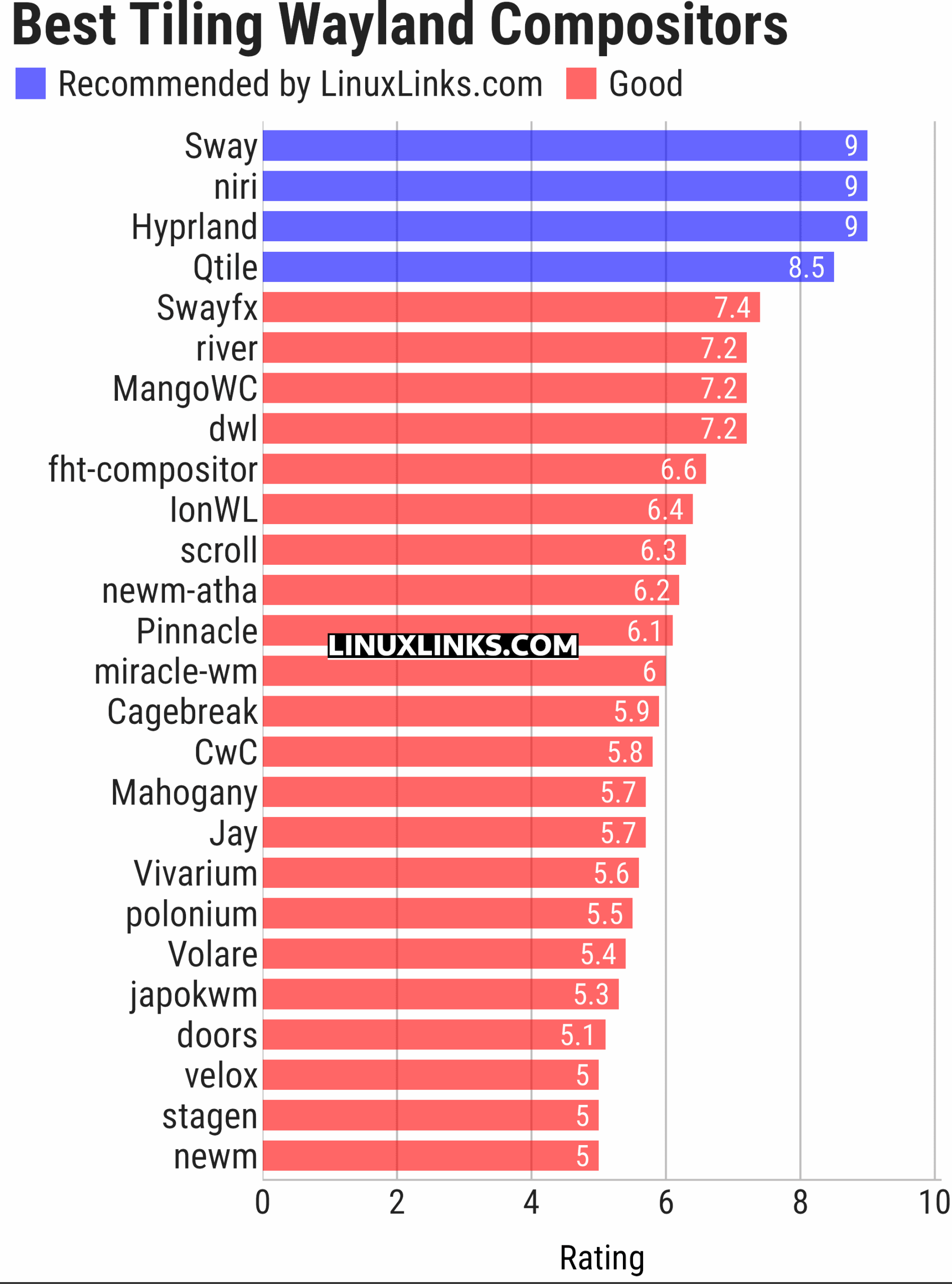 Ratings chart