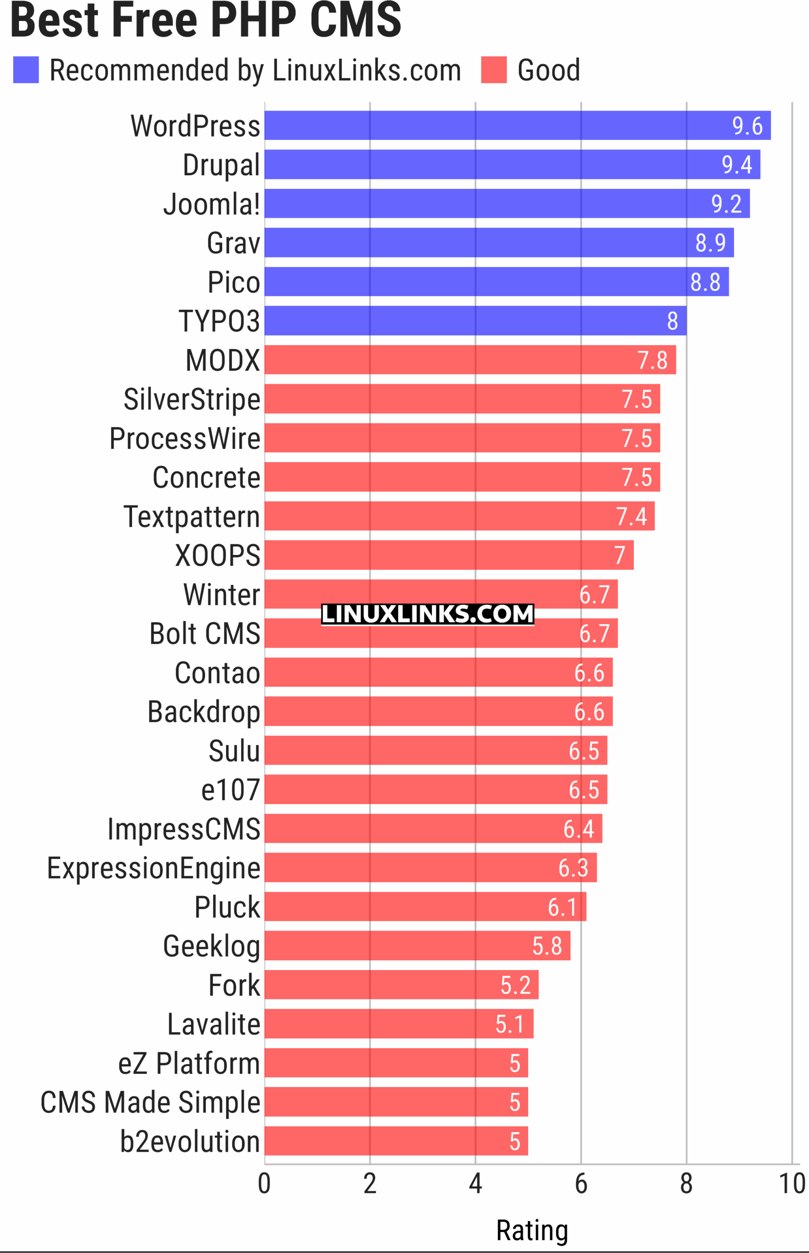 Ratings chart
