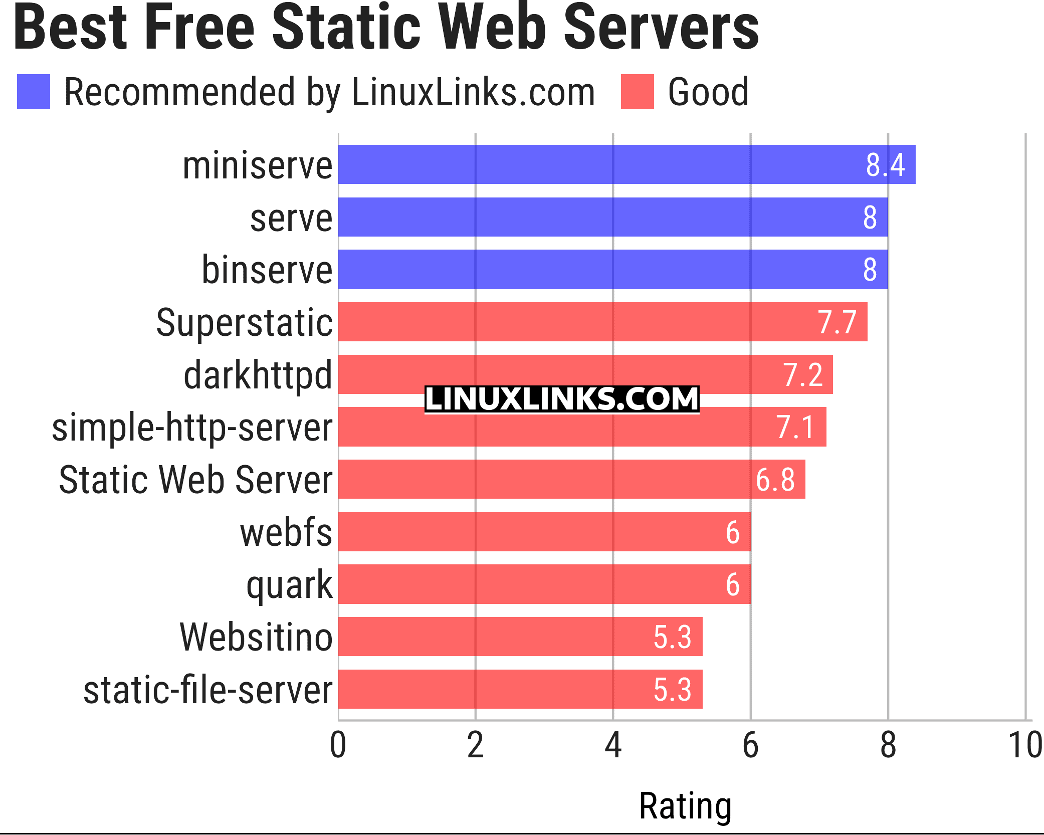 Ratings chart