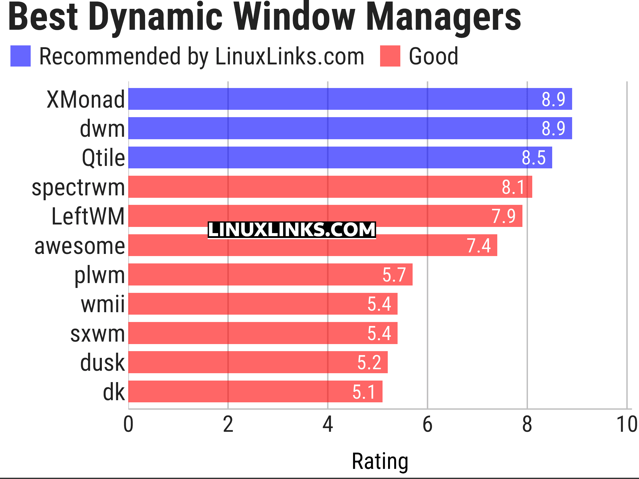Ratings chart