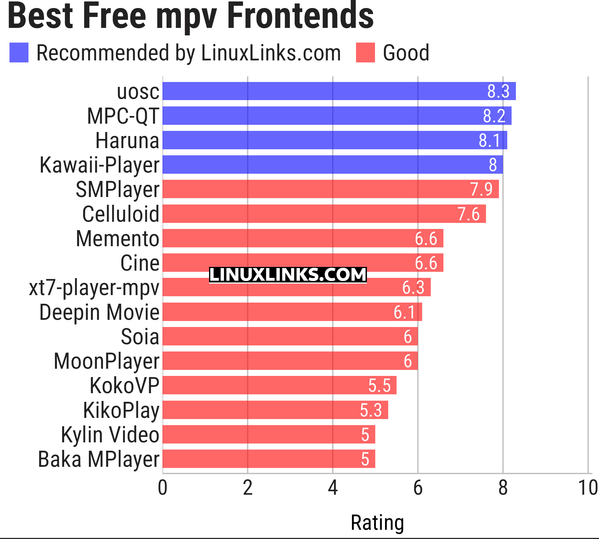 Ratings chart