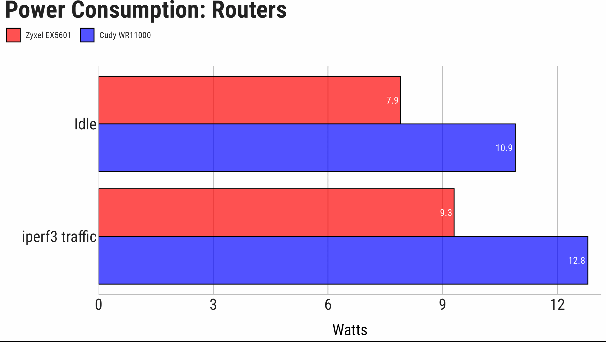 Power consumption chart