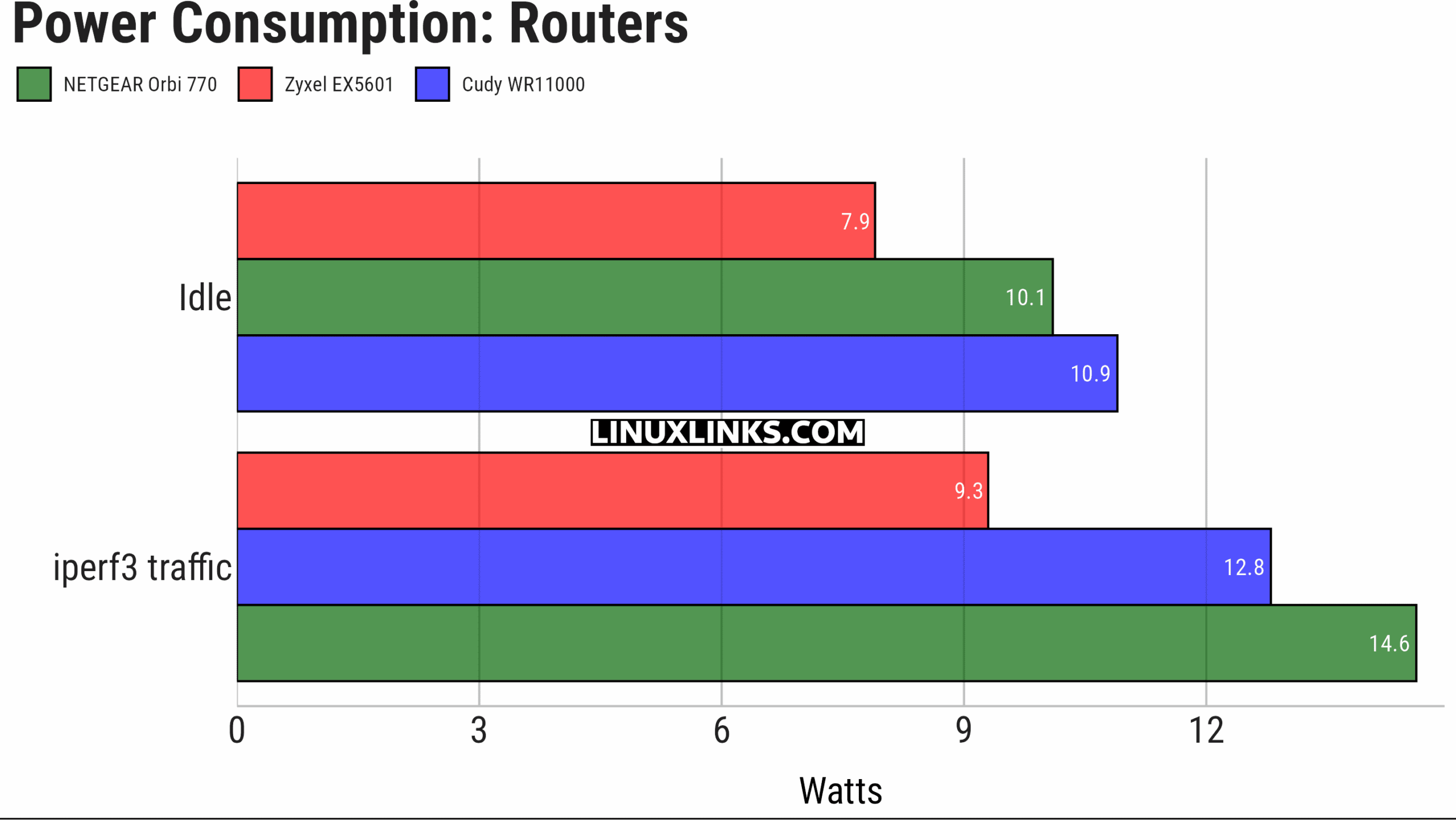 Power consumption