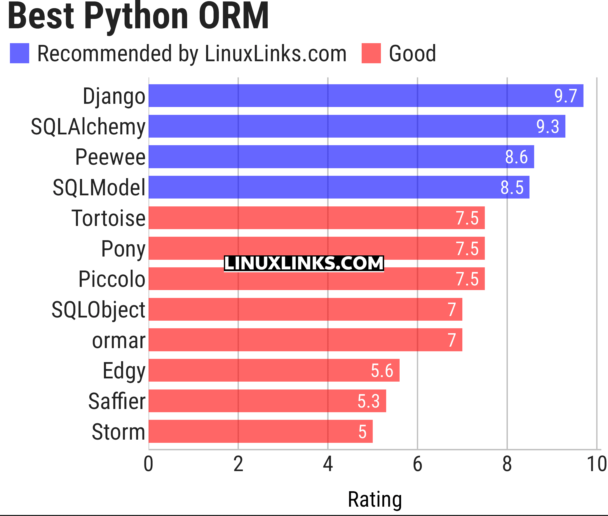 Ratings chart