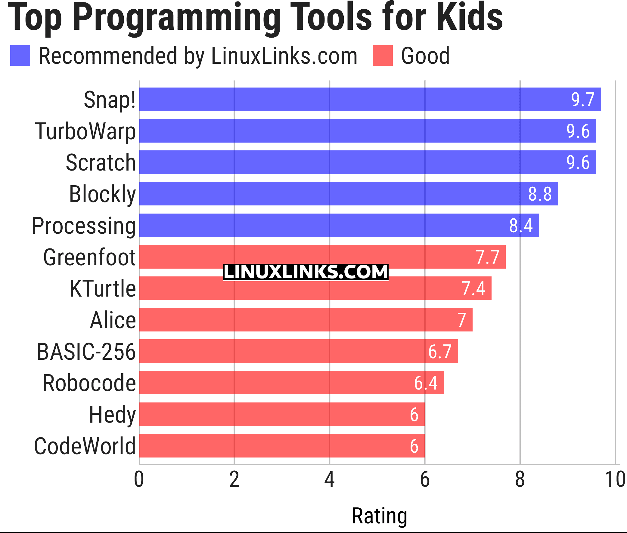 Ratings chart
