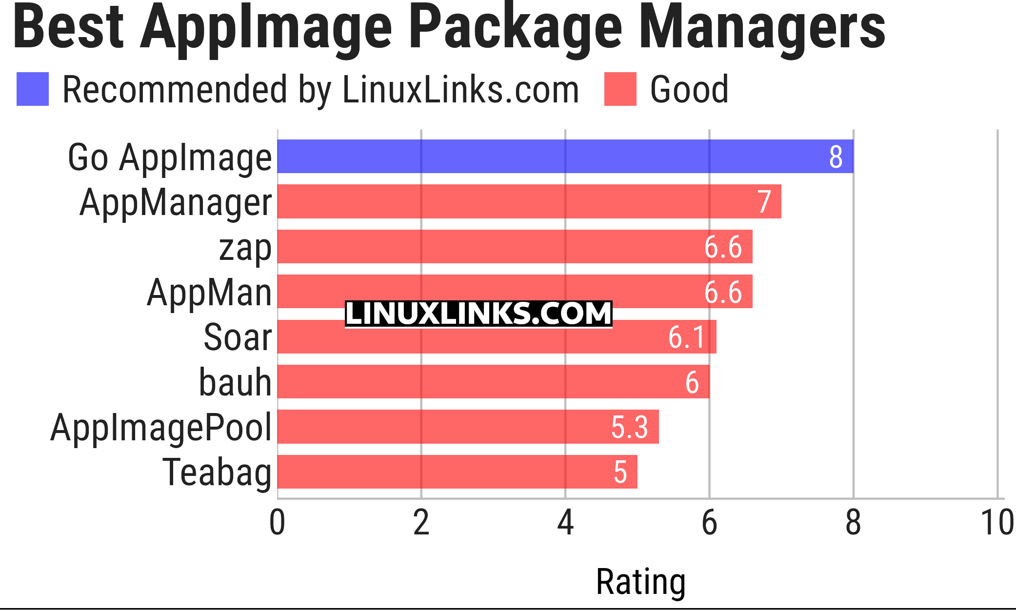 Ratings chart
