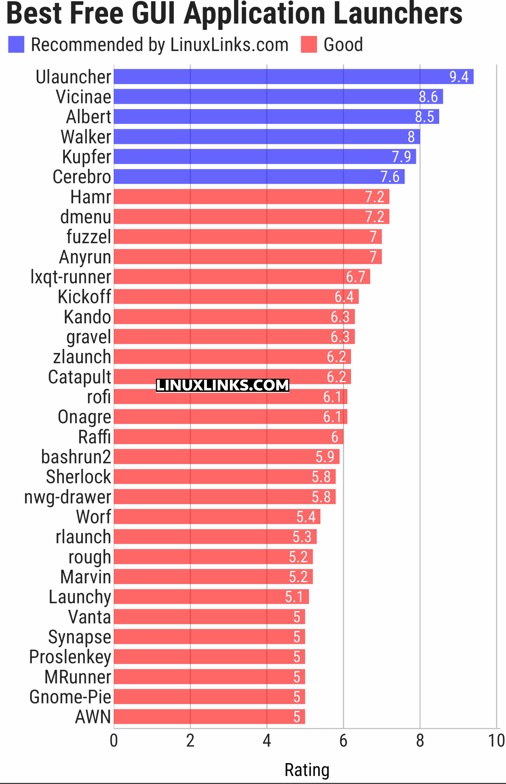 Ratings chart