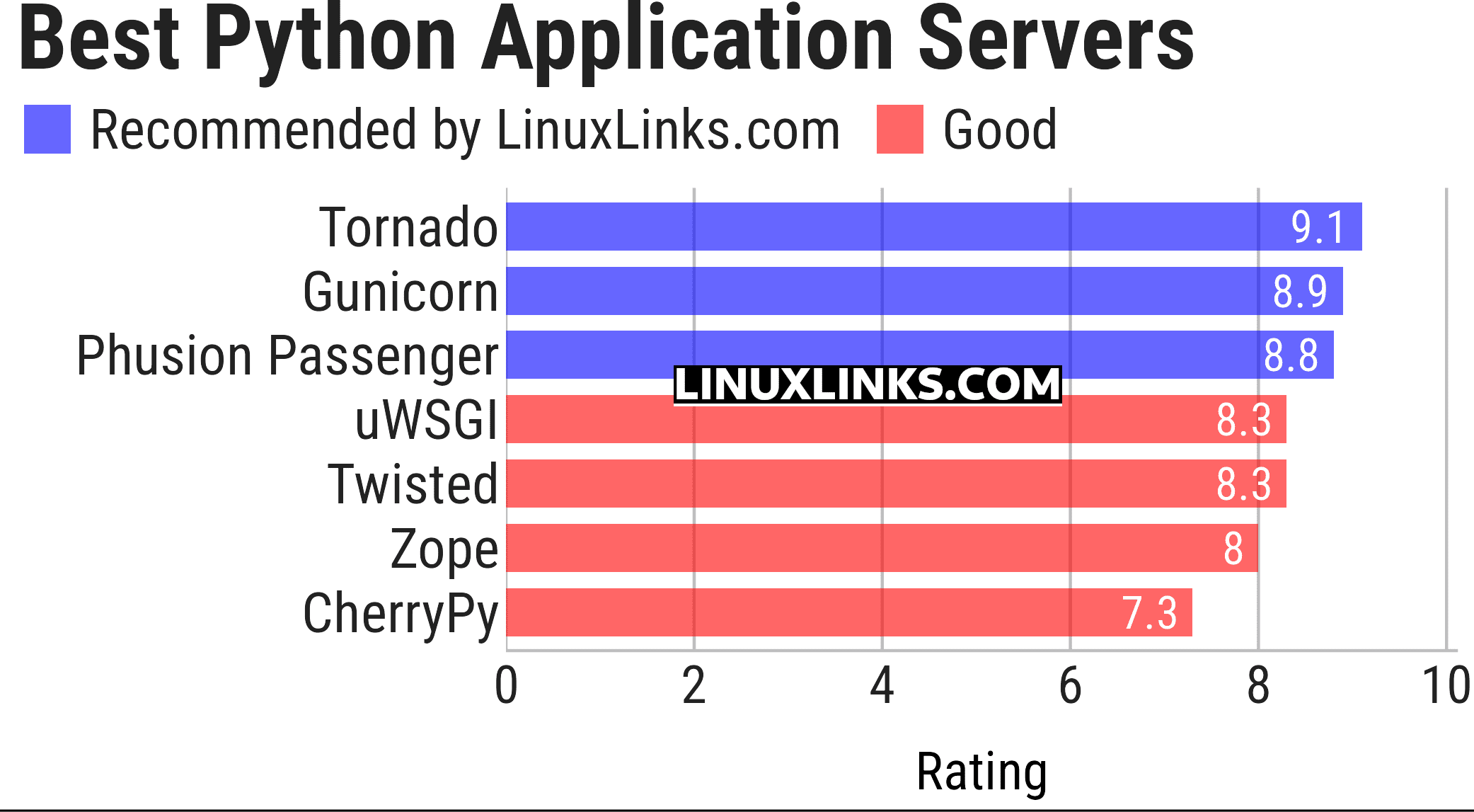 Ratings chart