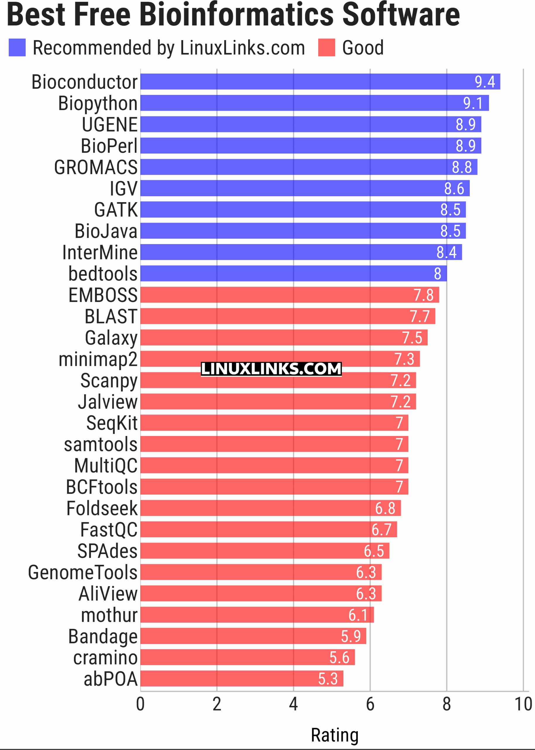 Ratings chart