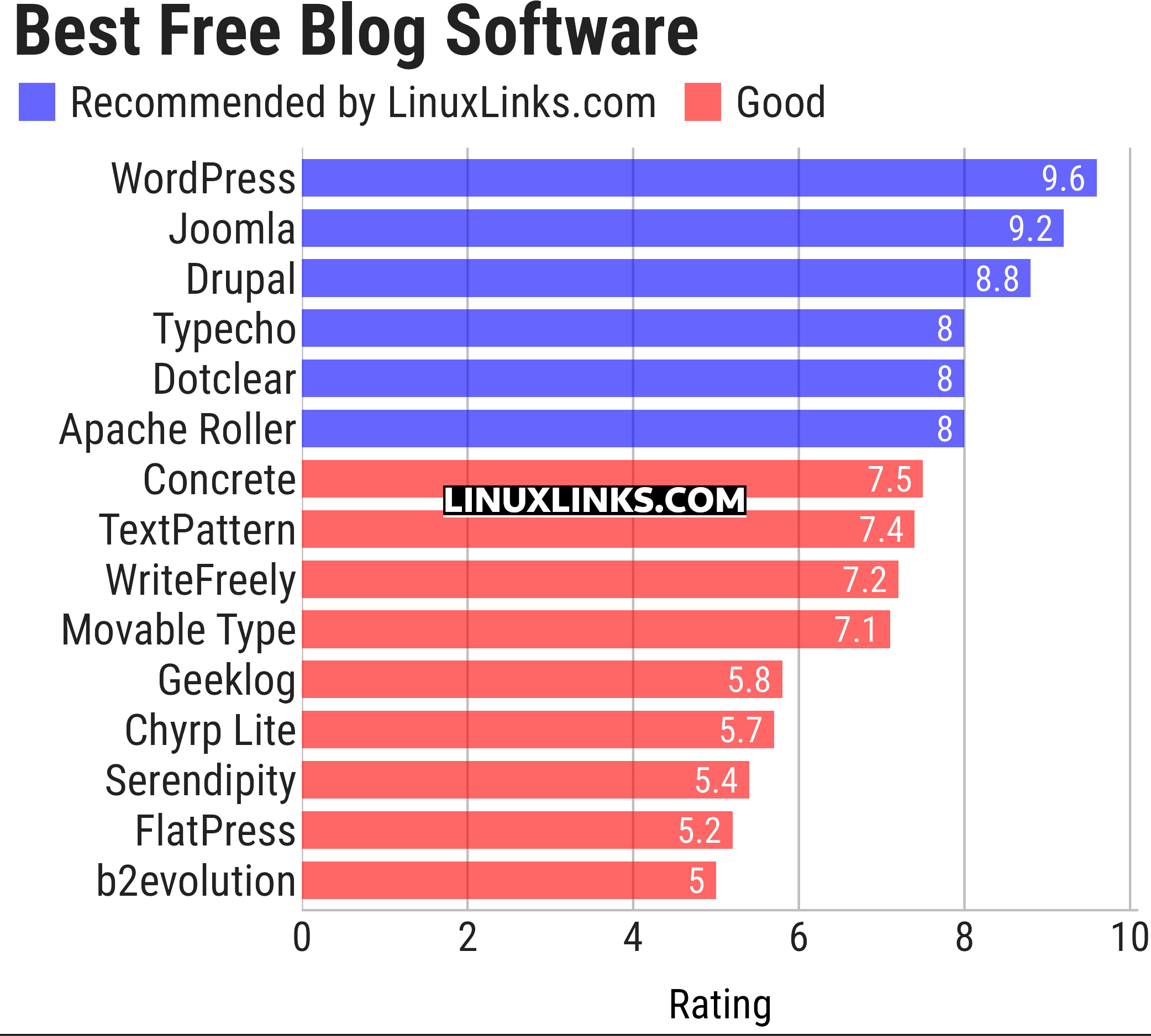Ratings chart