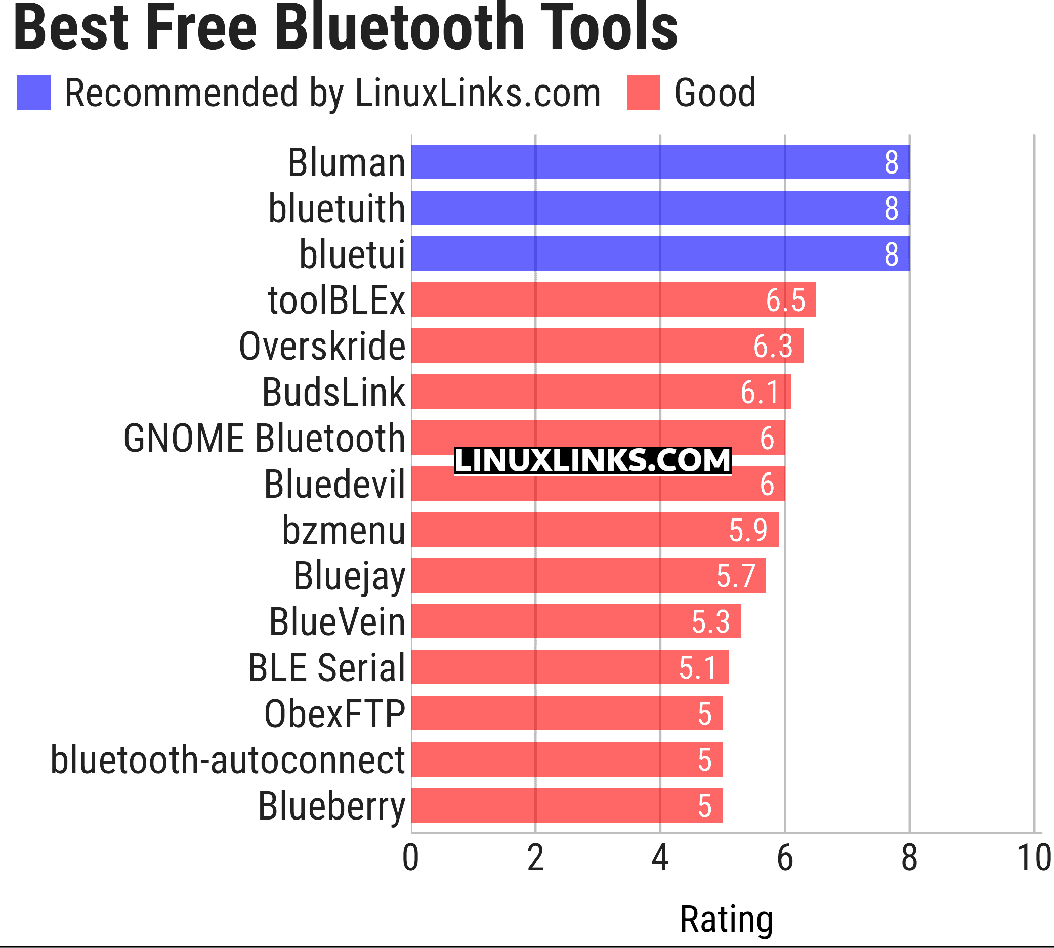 Ratings chart