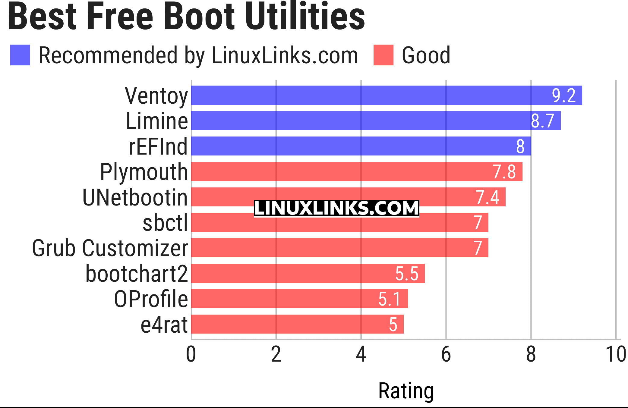 Ratings chart