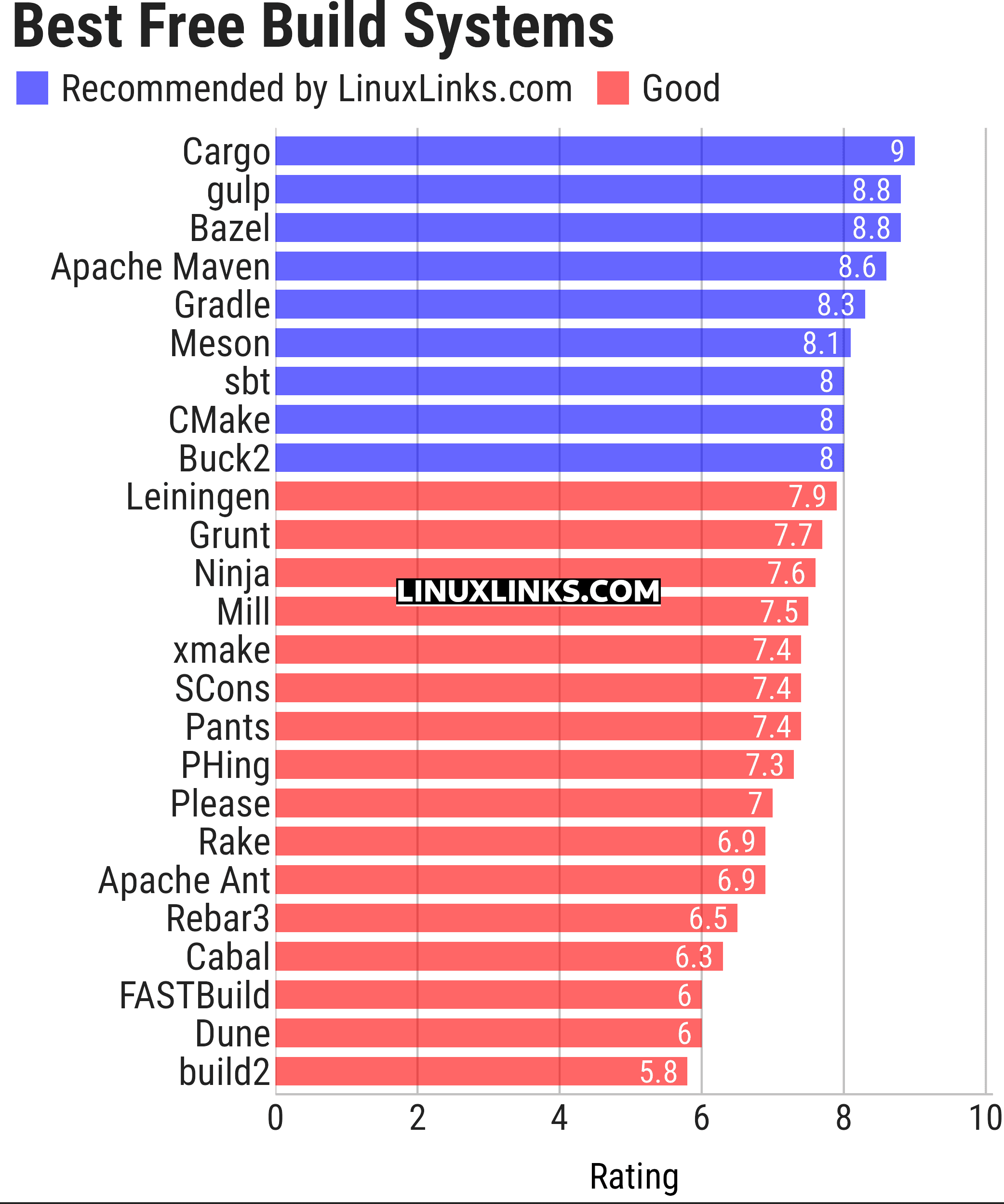 Ratings chart