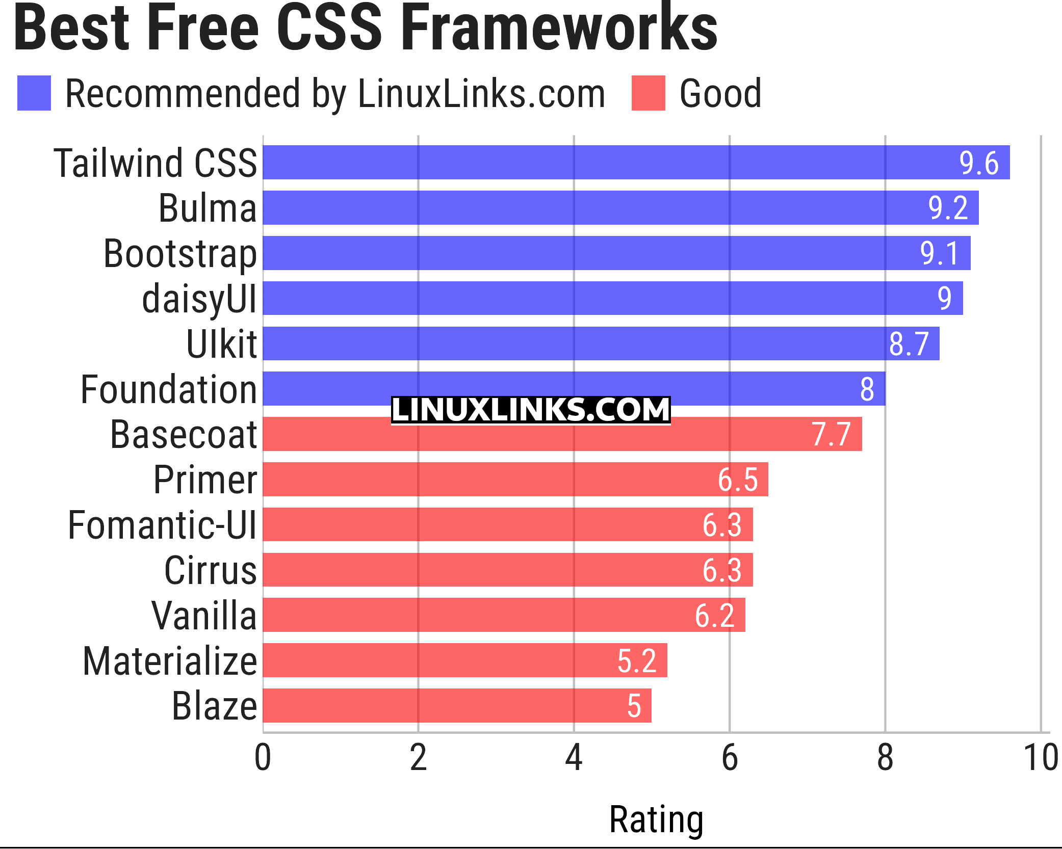 Ratings chart