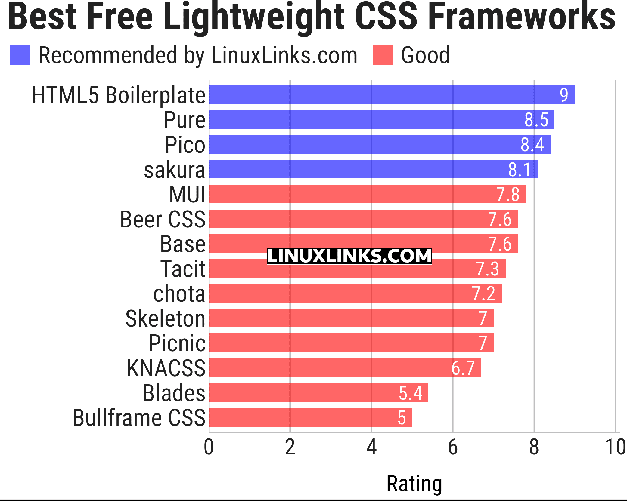 Ratings chart
