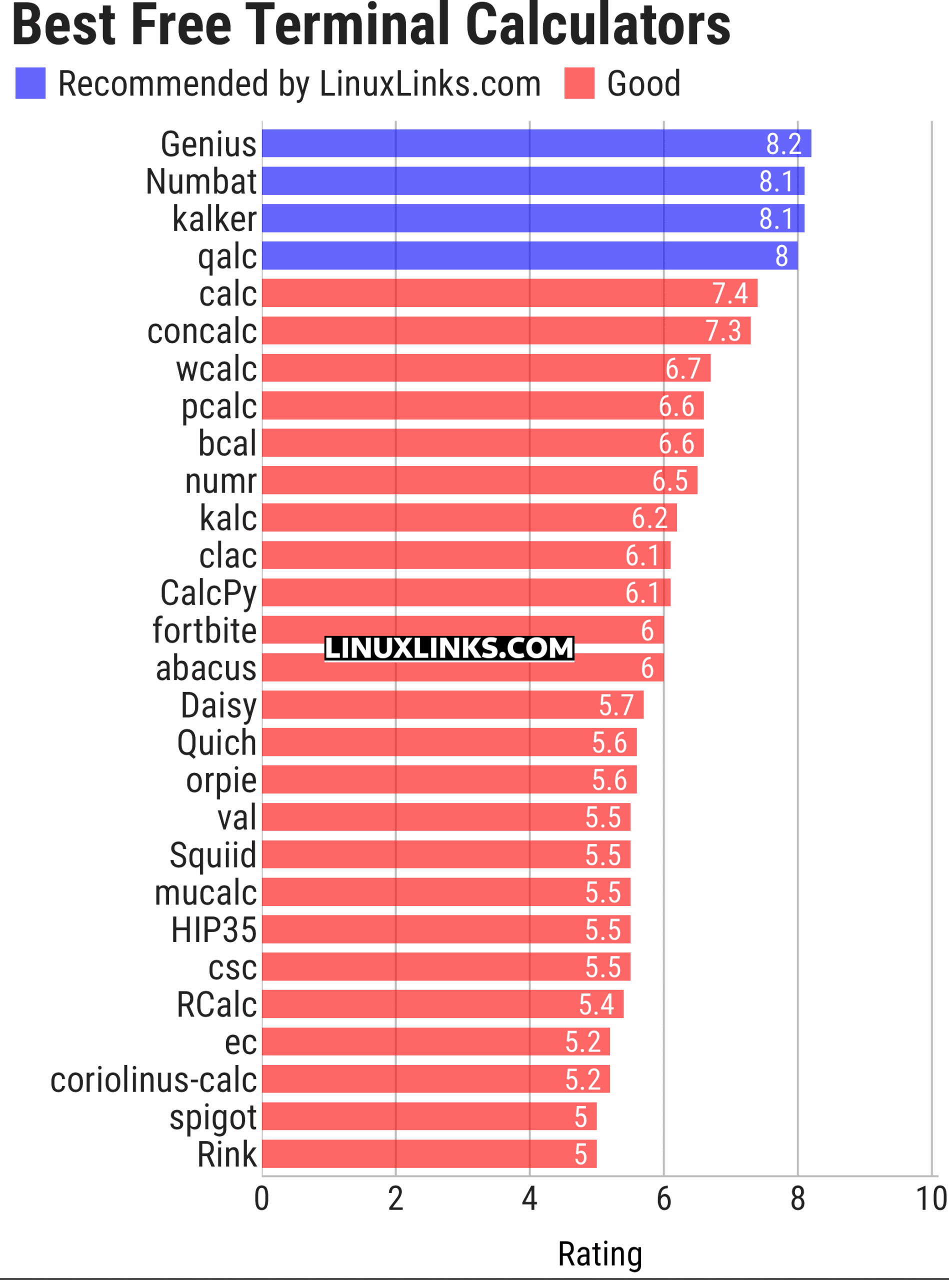 Ratings chart