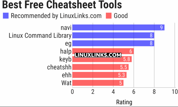 Long Linux Commands Examples 8 Best Free and Open Source Cheatsheet Tools - LinuxLinks