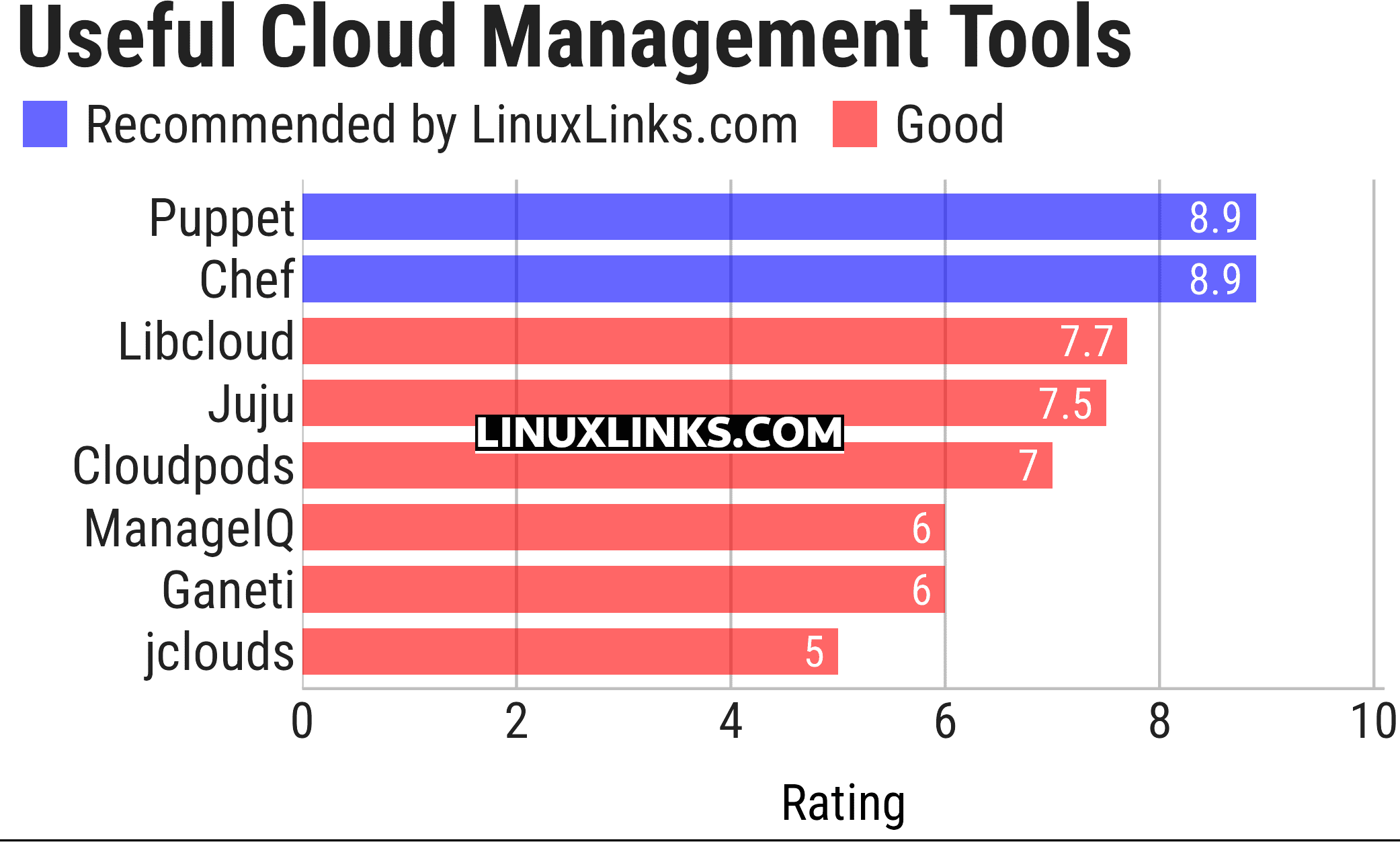 Ratings chart