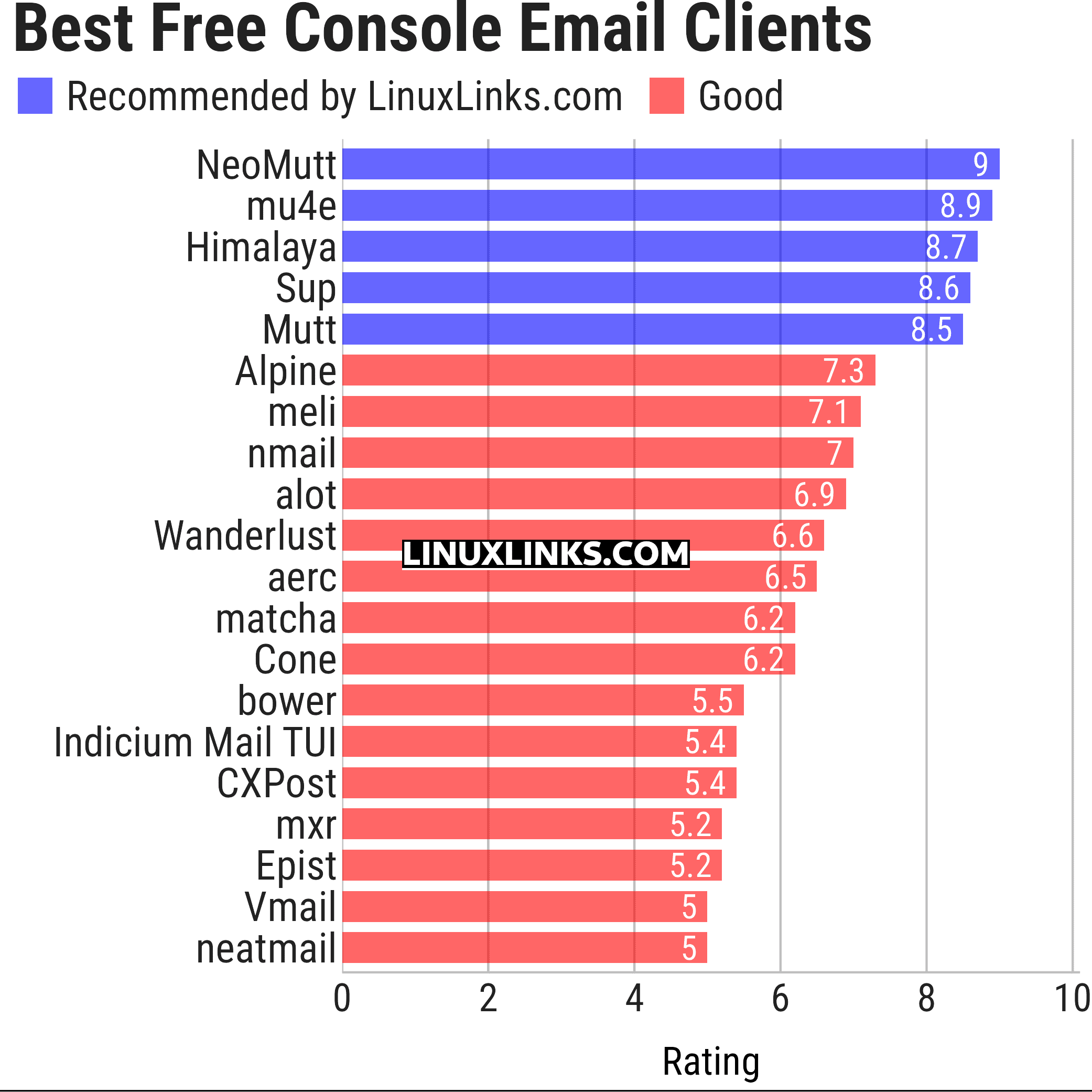 Ratings chart