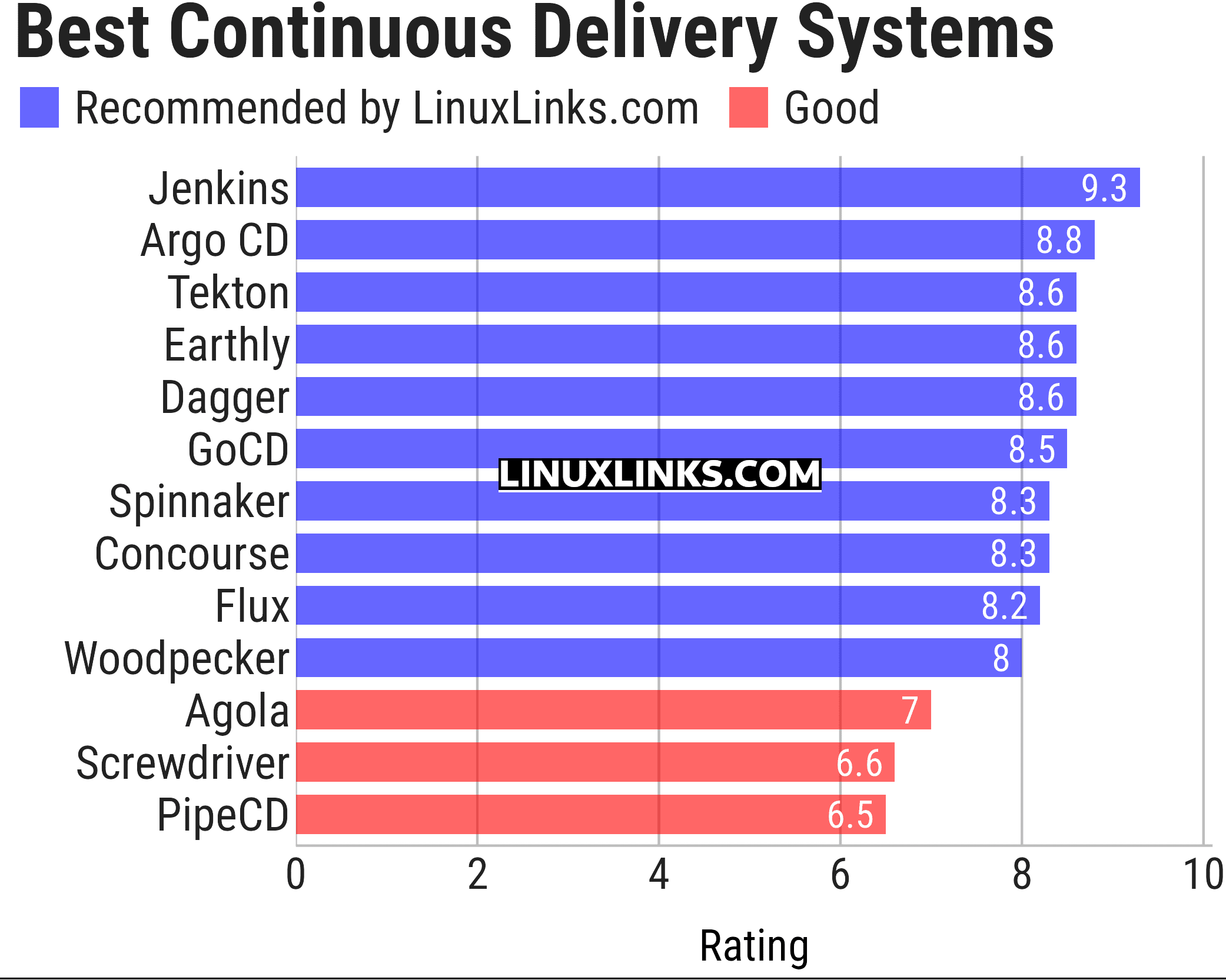 Ratings chart