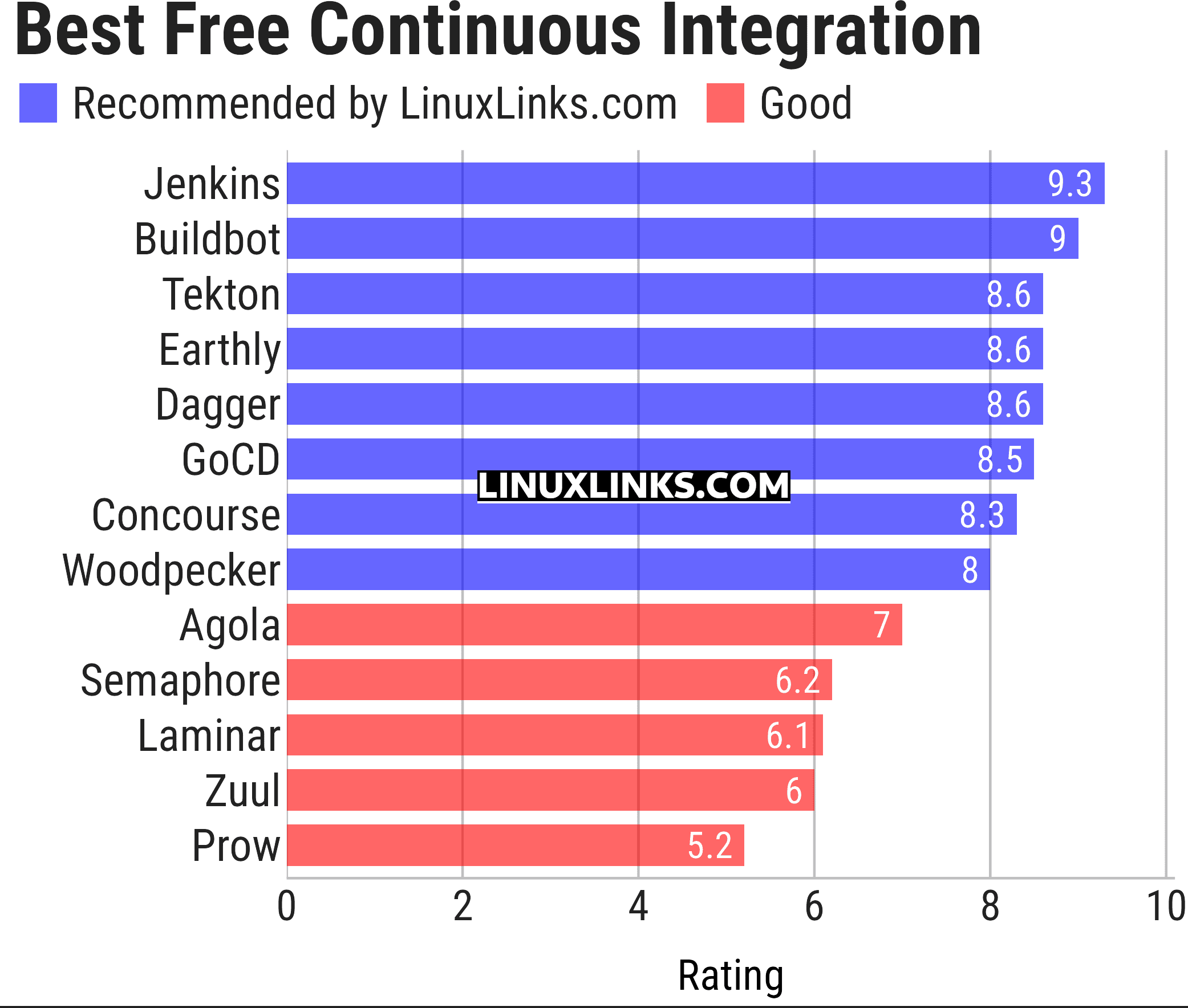 Ratings chart