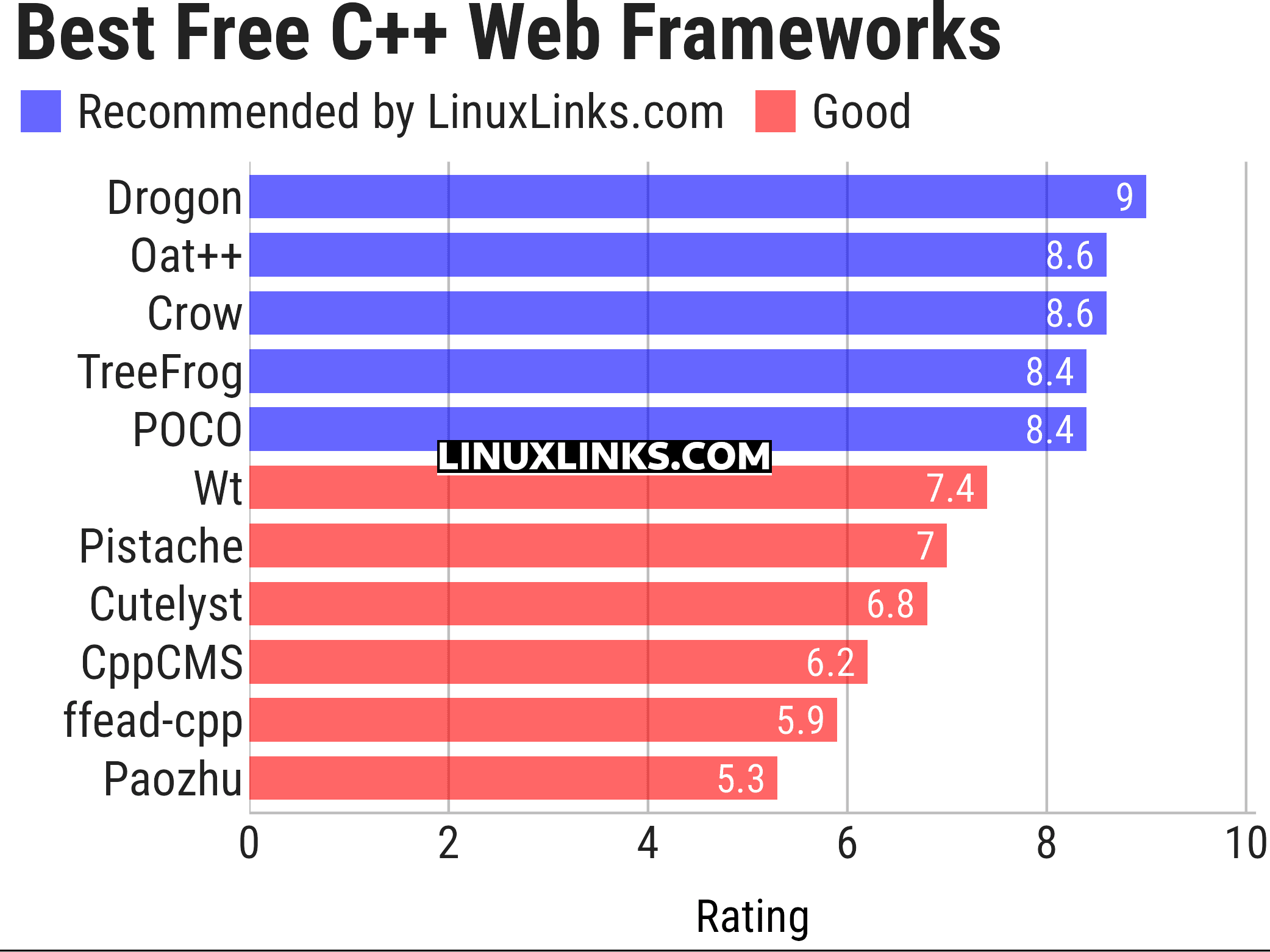 Ratings chart