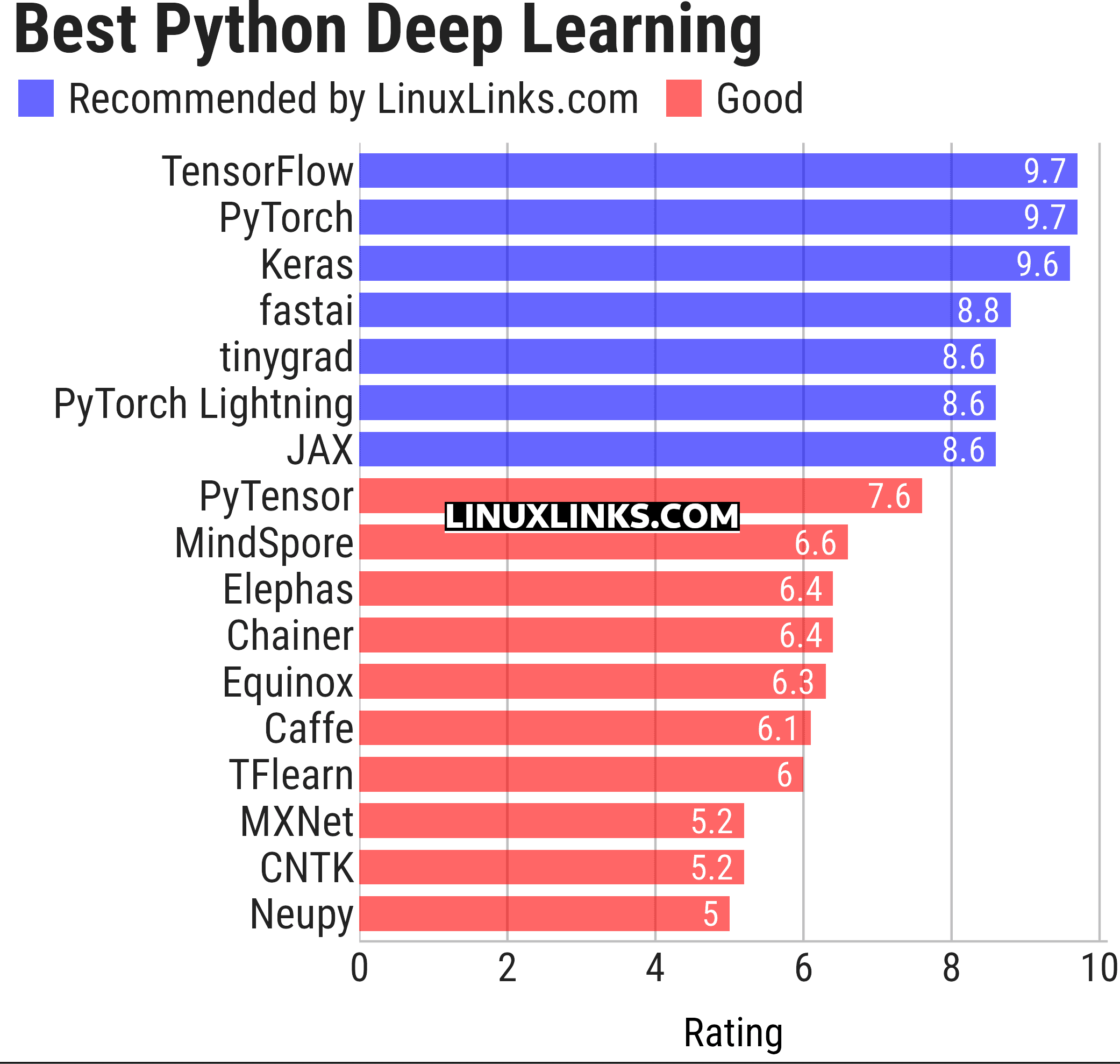 Ratings chart