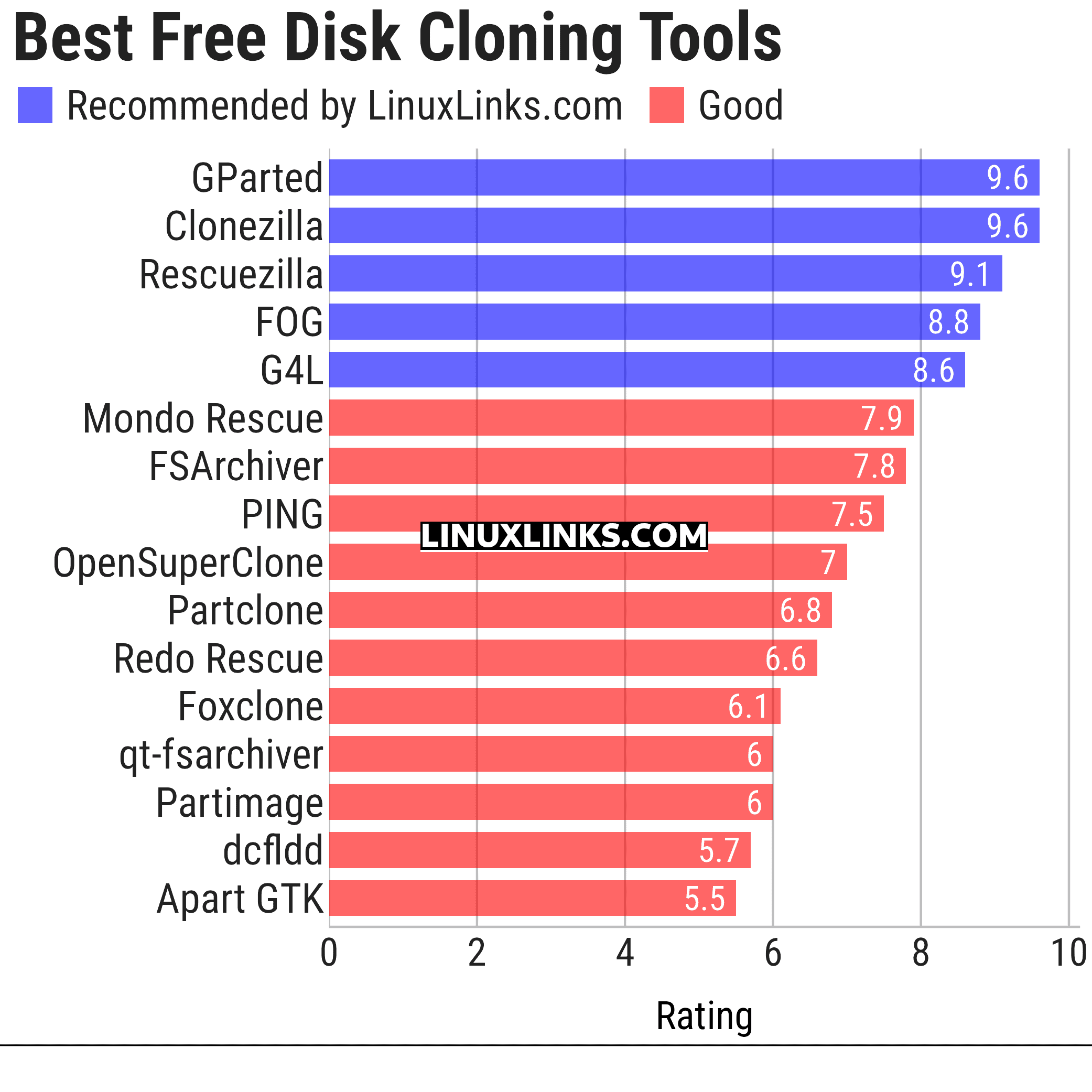 Ratings chart