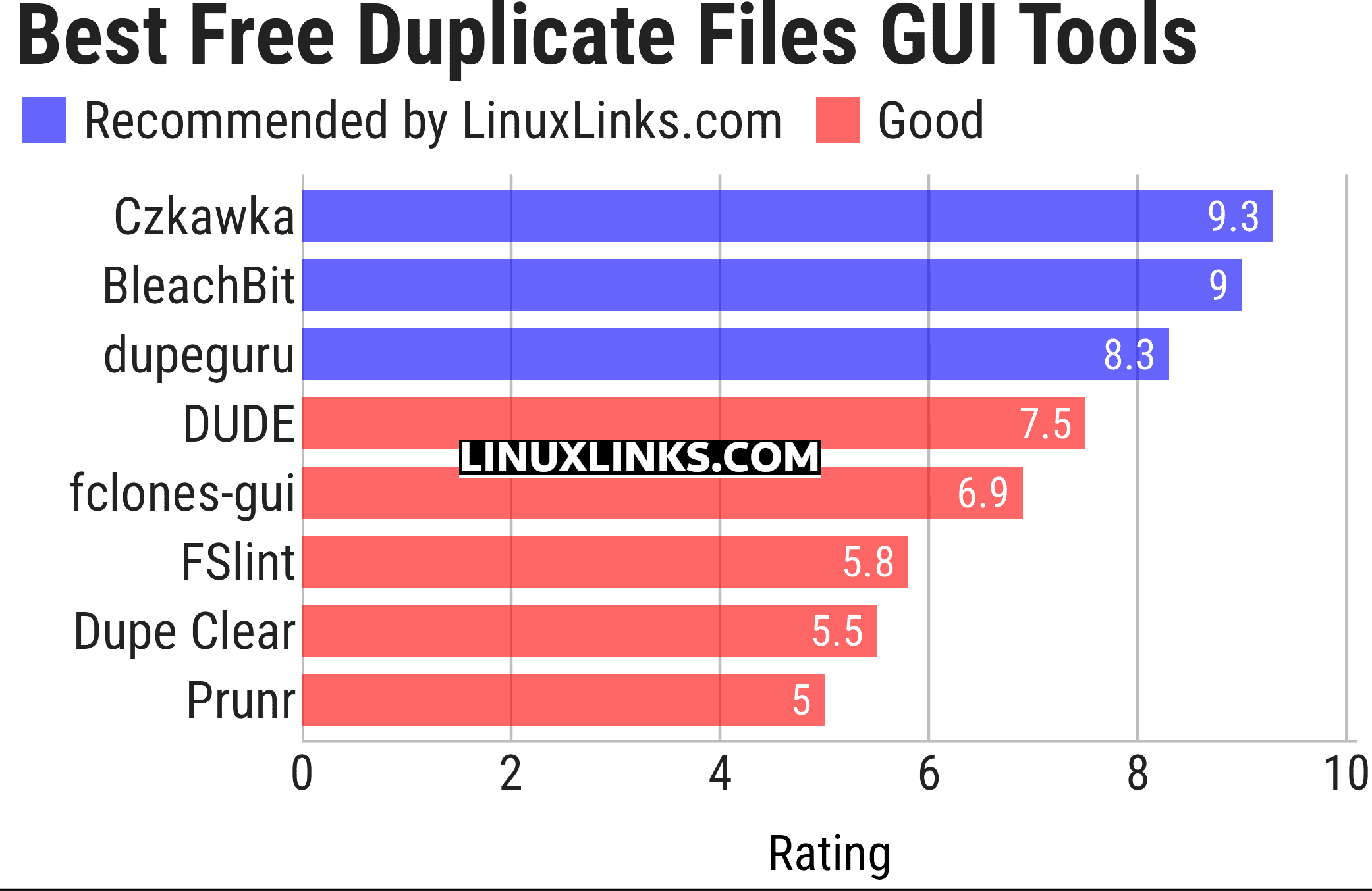 Ratings chart