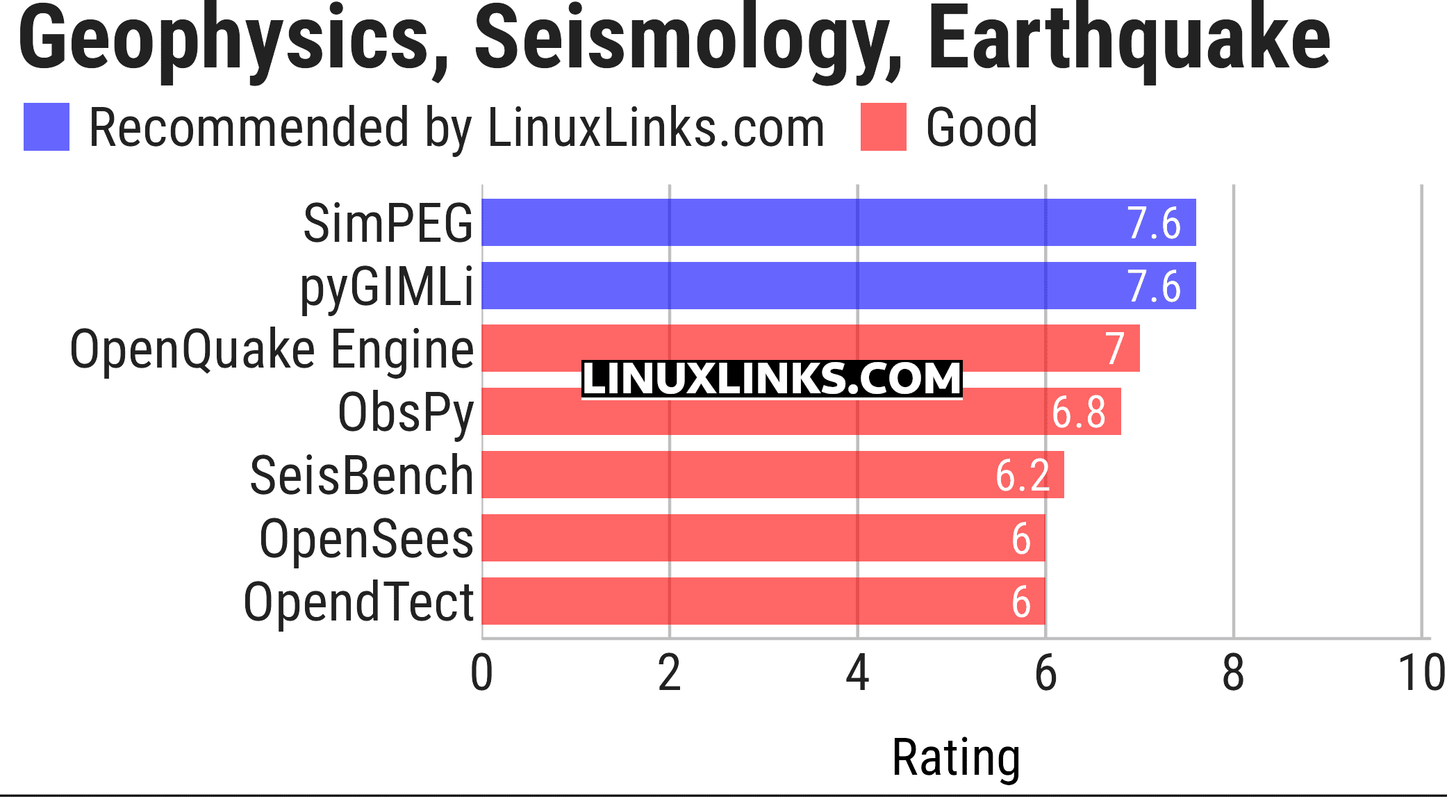 Ratings chart