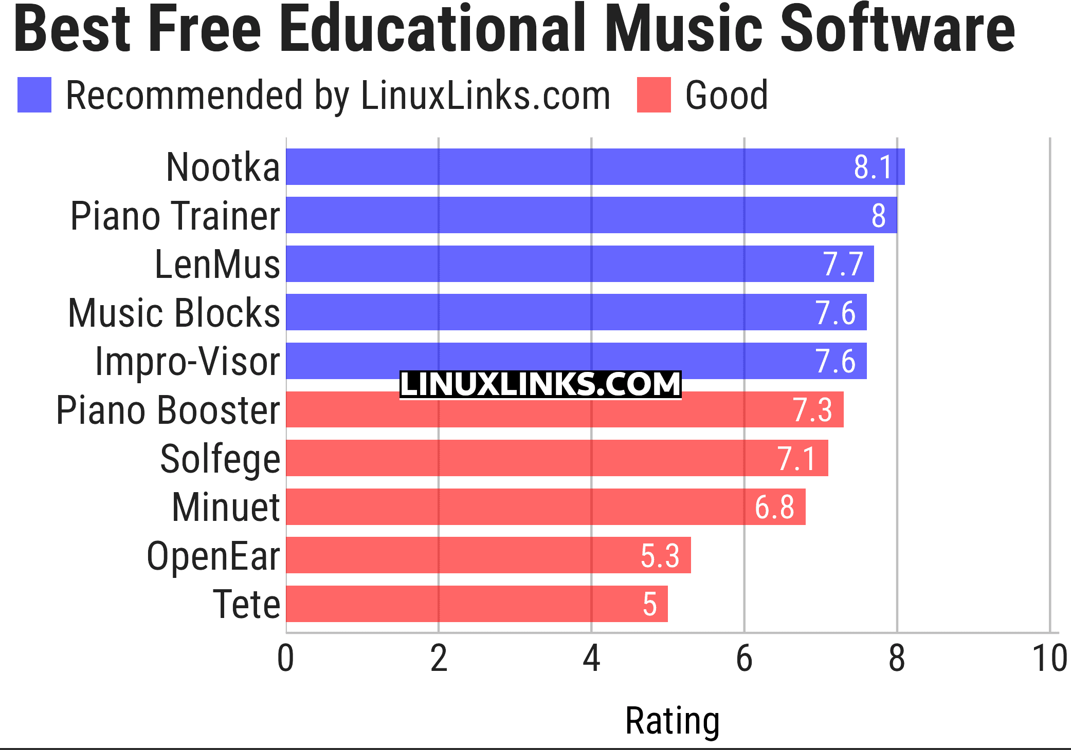 Ratings chart
