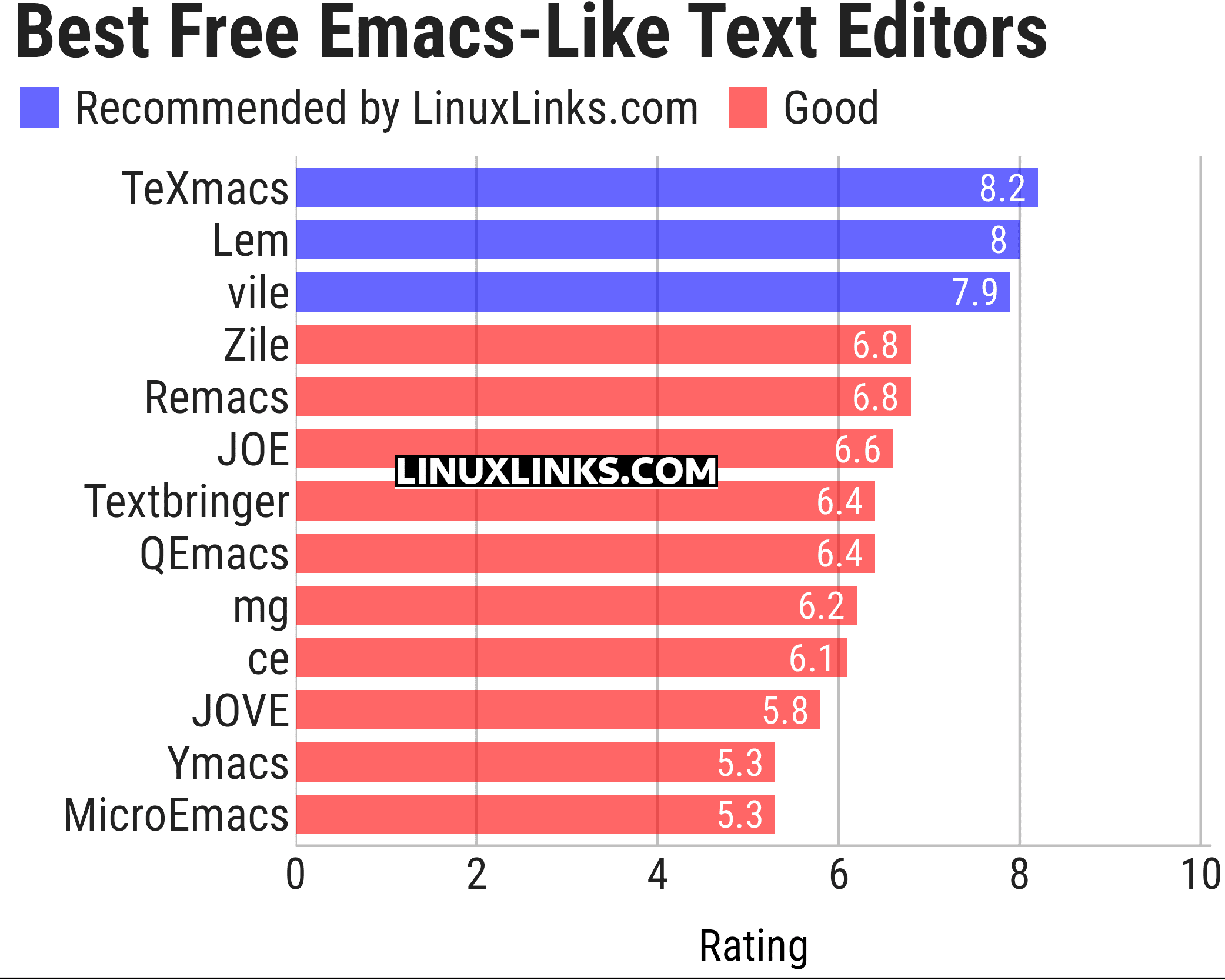 Ratings chart