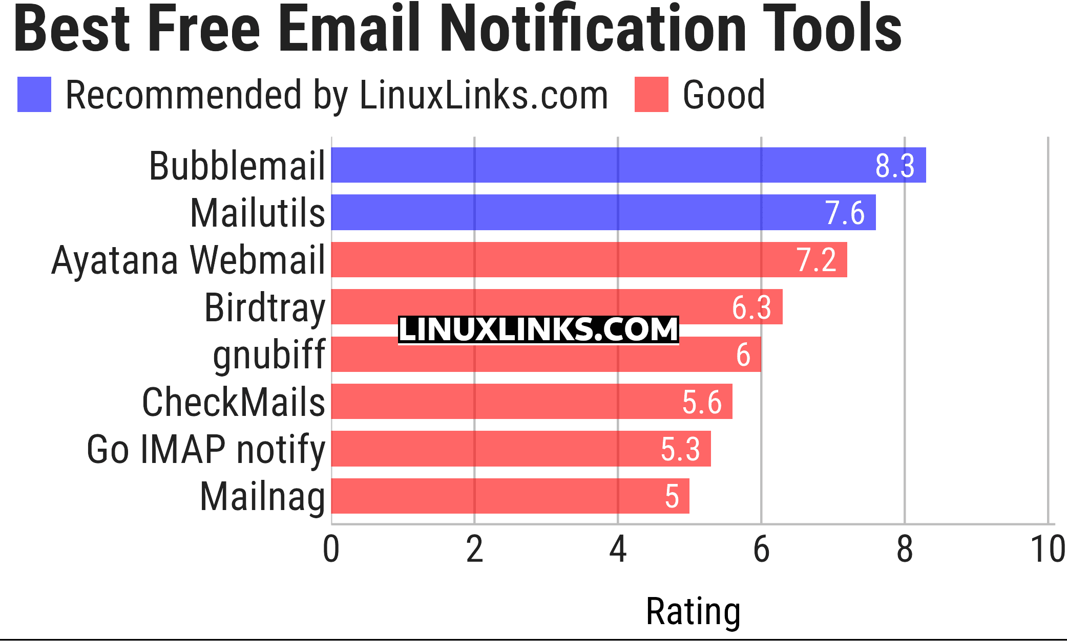 Ratings chart