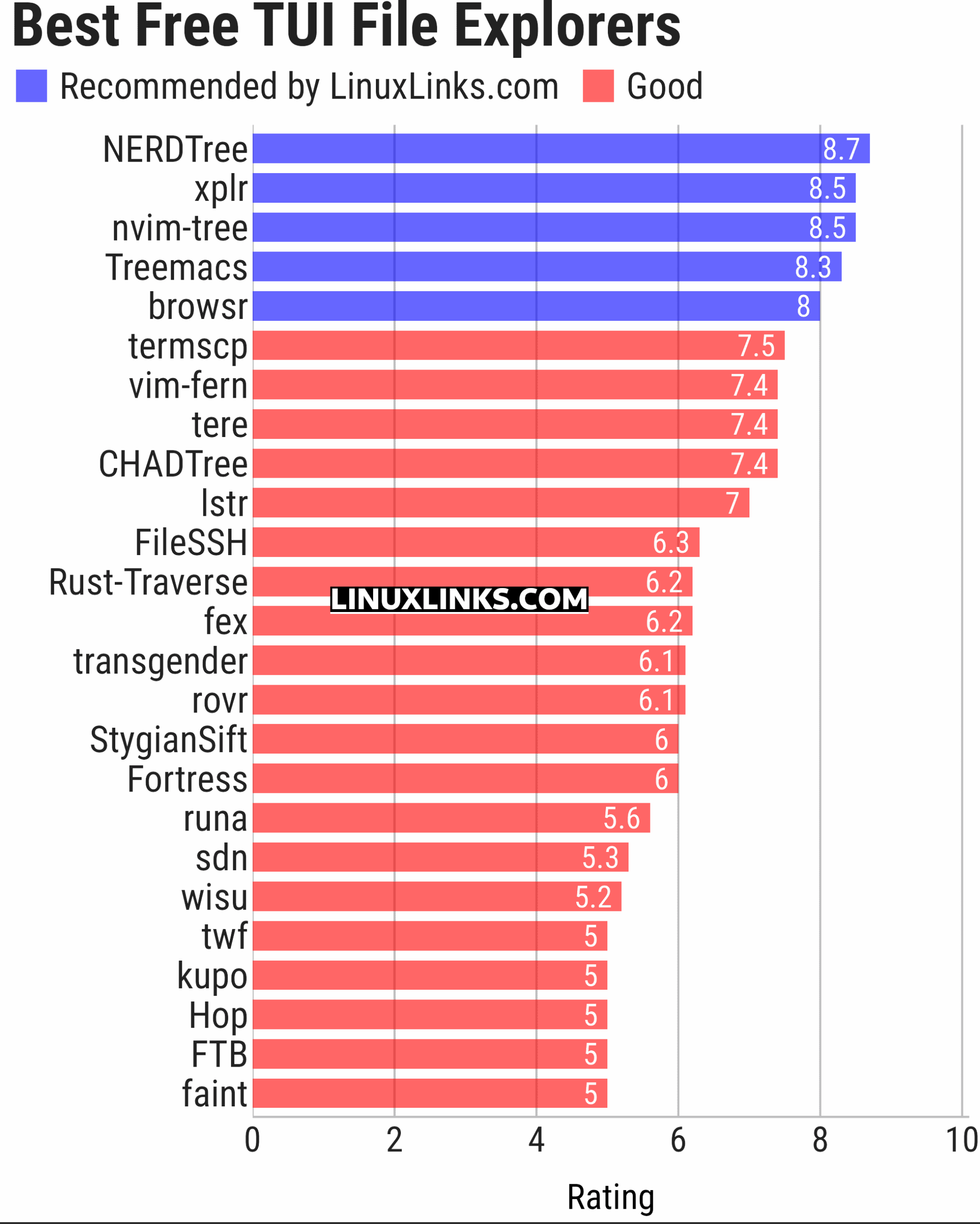 Ratings chart